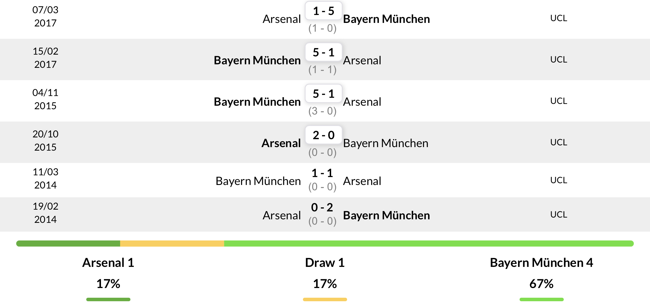 Lịch sử đối đầu 6 trận gần nhất giữa Arsenal vs Bayern Munich