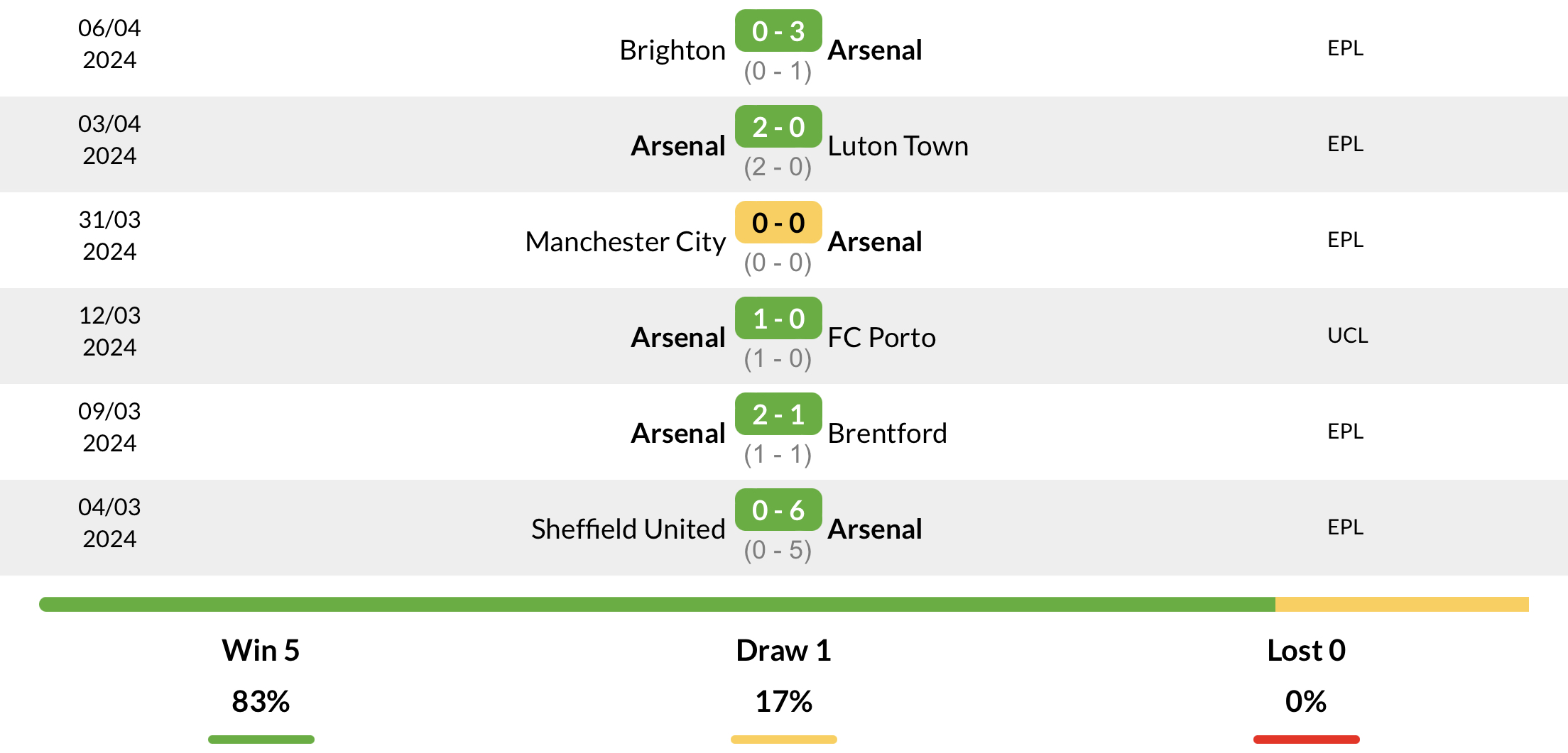 Phong độ Arsenal 6 trận gần nhất