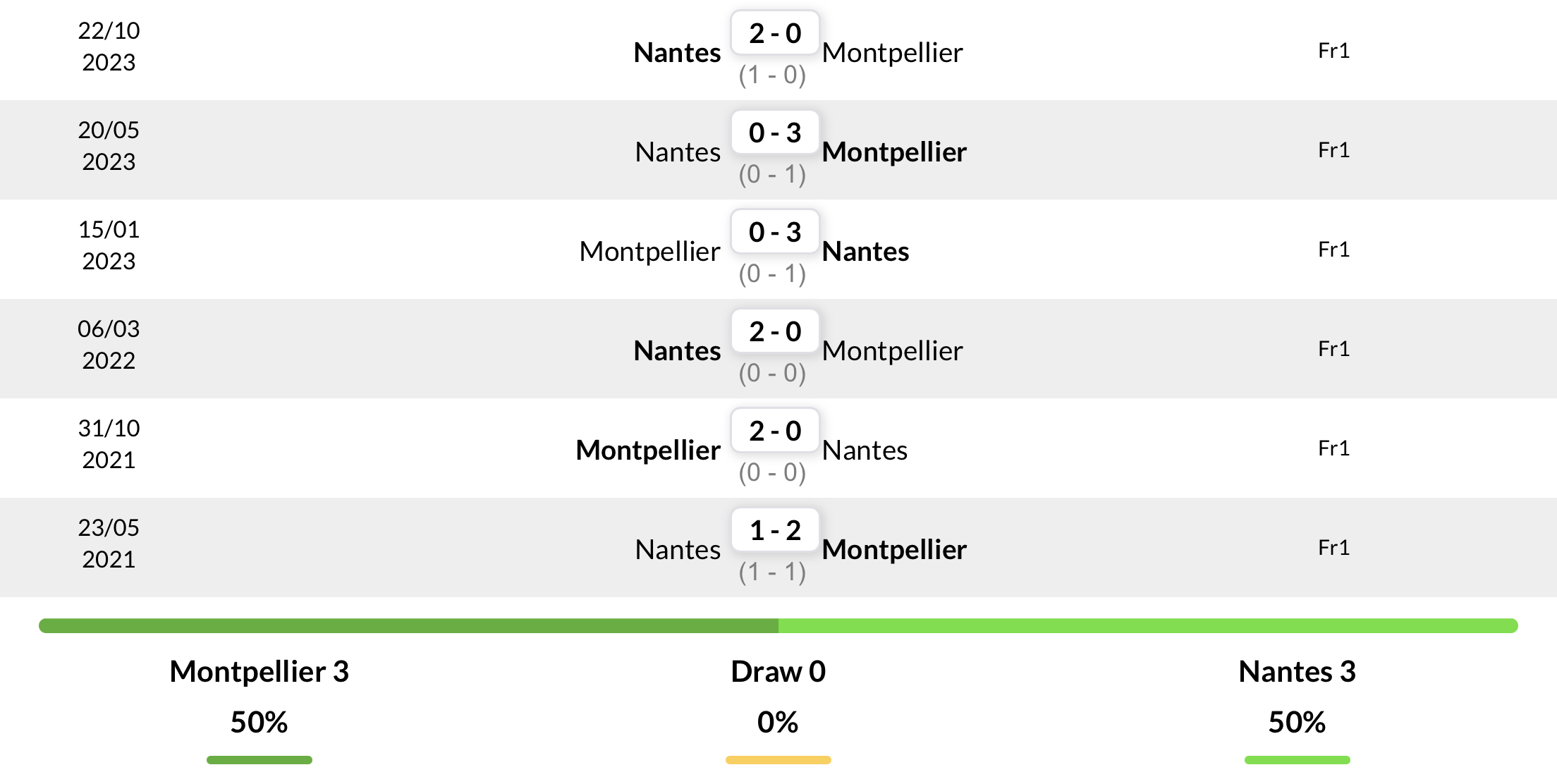 Thành tích đối đầu 6 trận gần nhất Montpellier vs Nantes