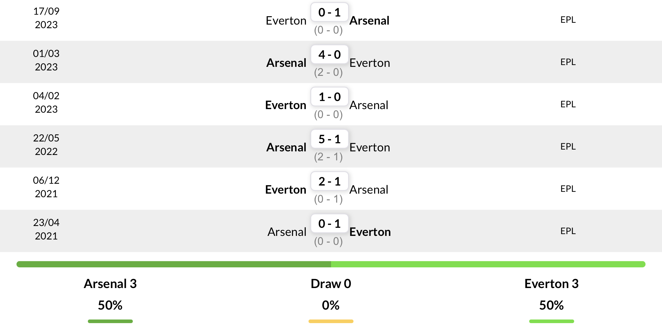 Lịch sử đối đầu 6 trận gần nhất giữa Arsenal vs Everton