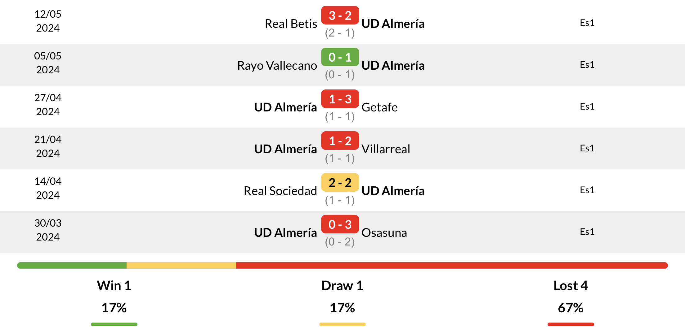 Phong độ Almeria 6 trận đấu gần nhất