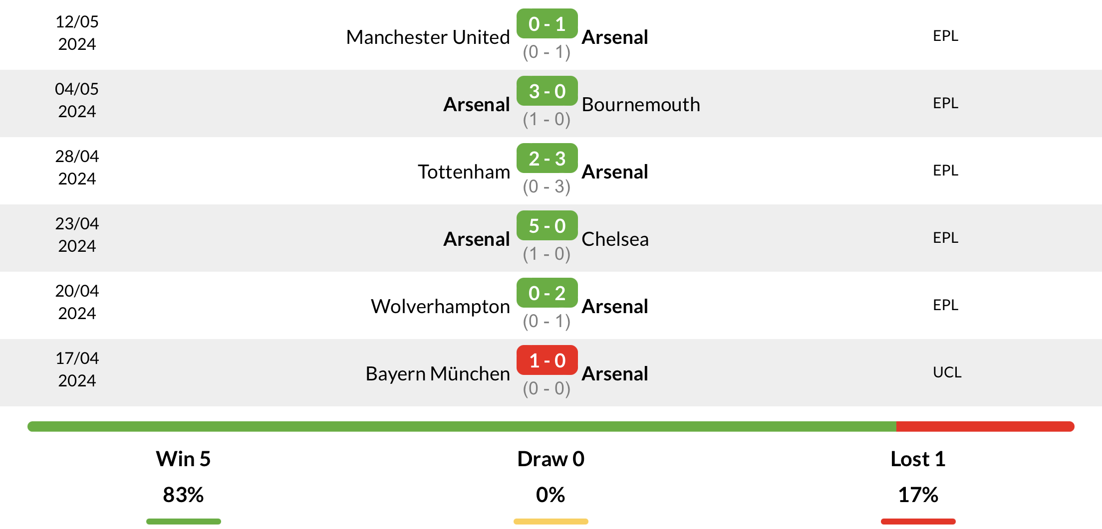 Phong độ Arsenal 6 trận đấu gần nhất