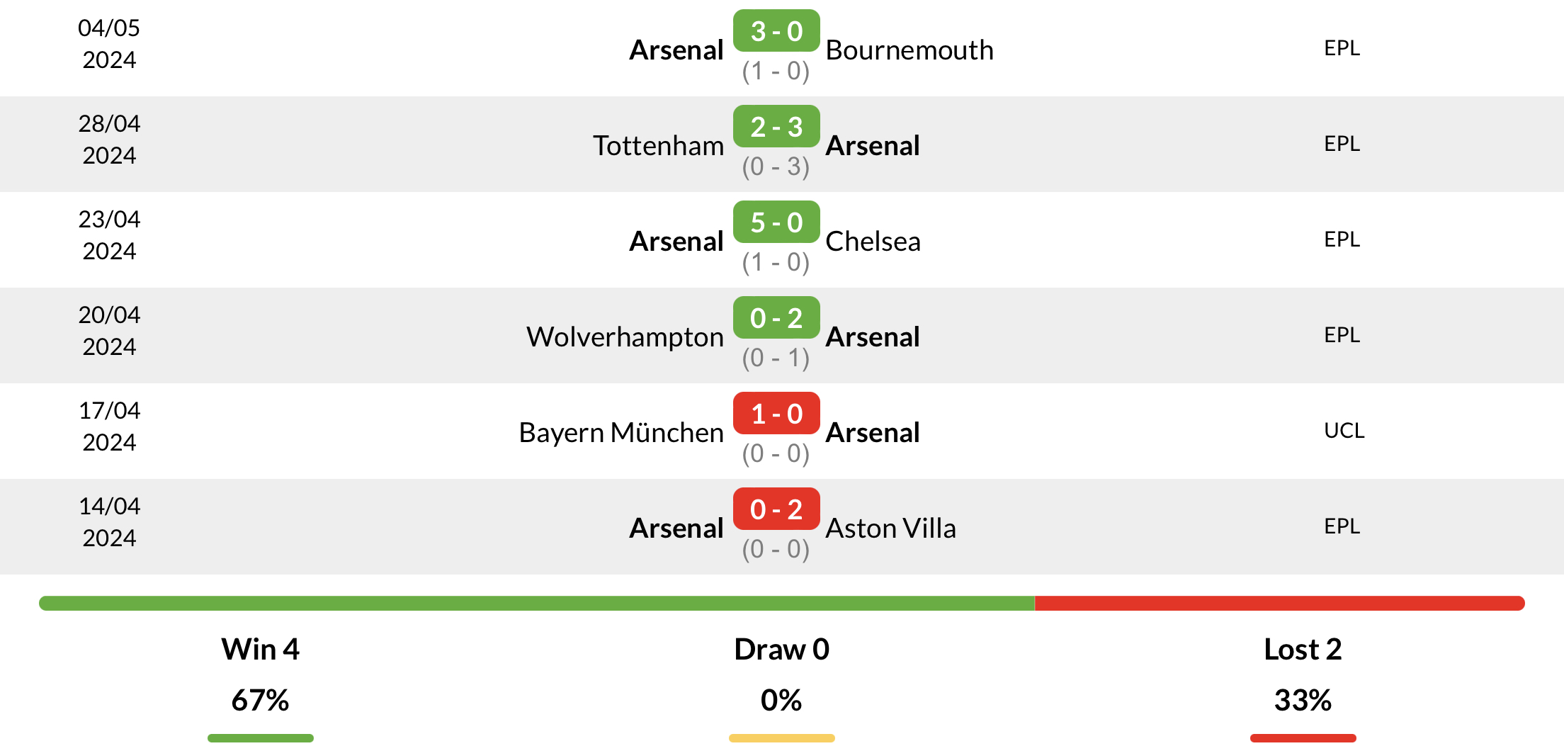 Phong độ Arsenal 6 trận gần nhất