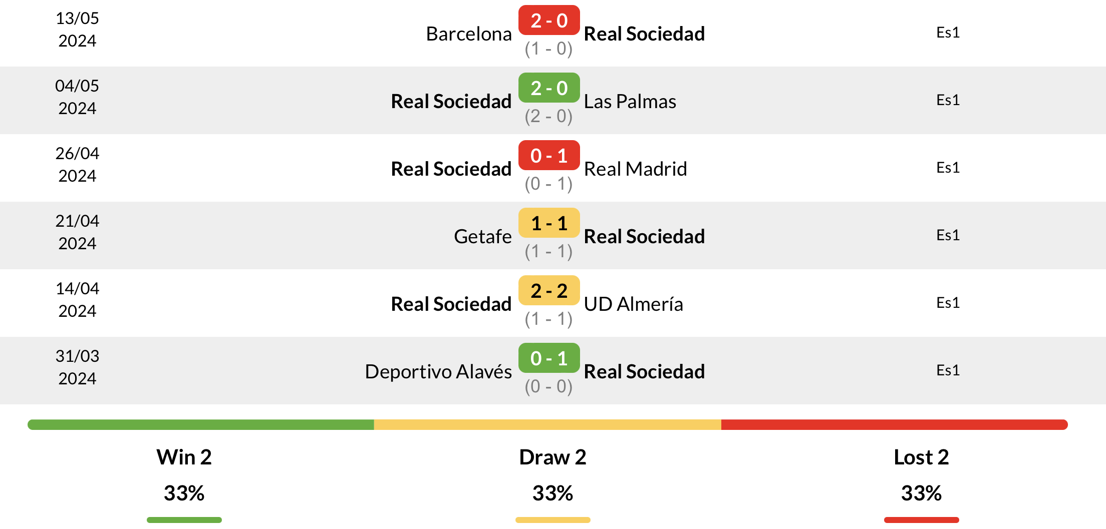 Phong độ Real Sociedad 6 trận gần nhất