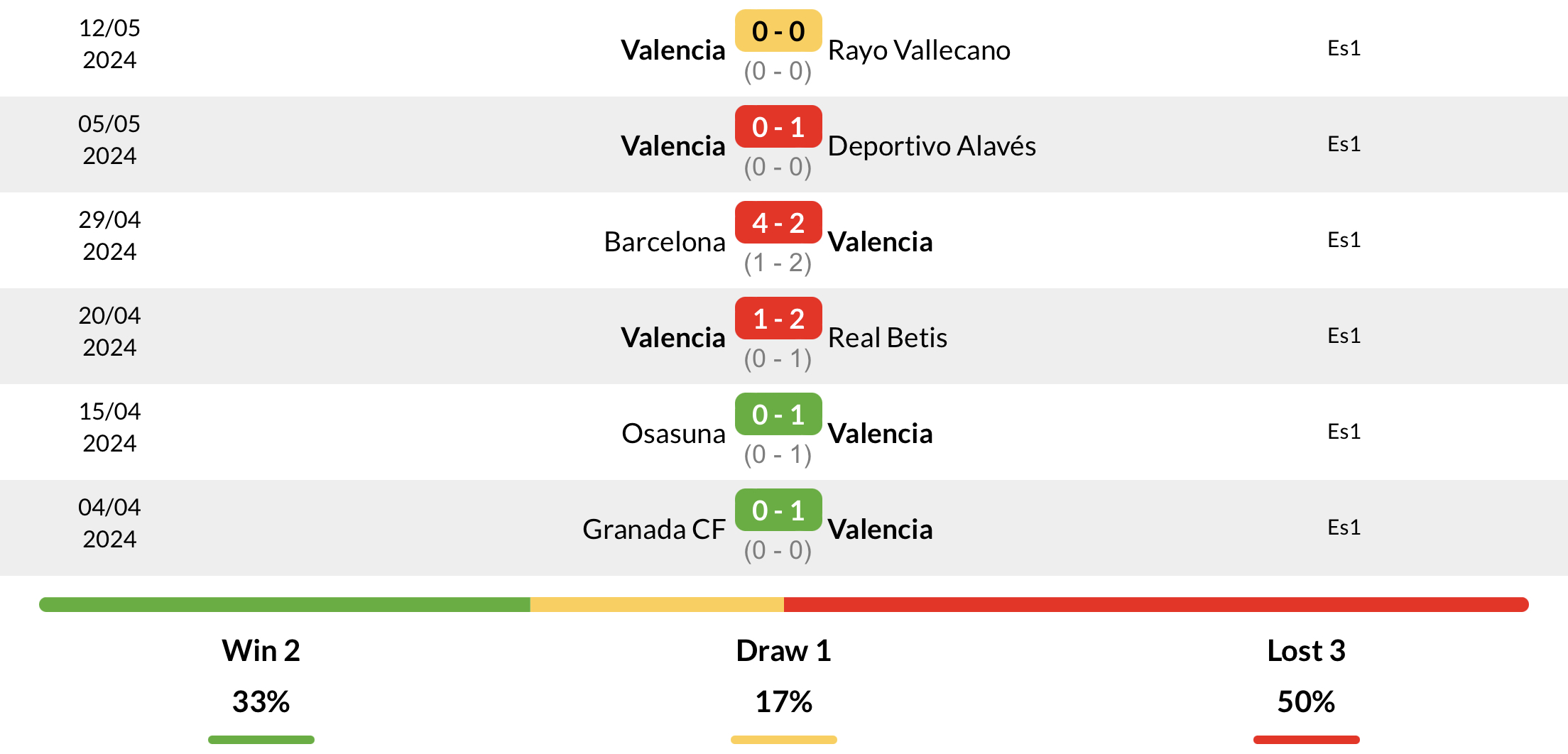 Phong độ Valencia 6 trận gần nhất