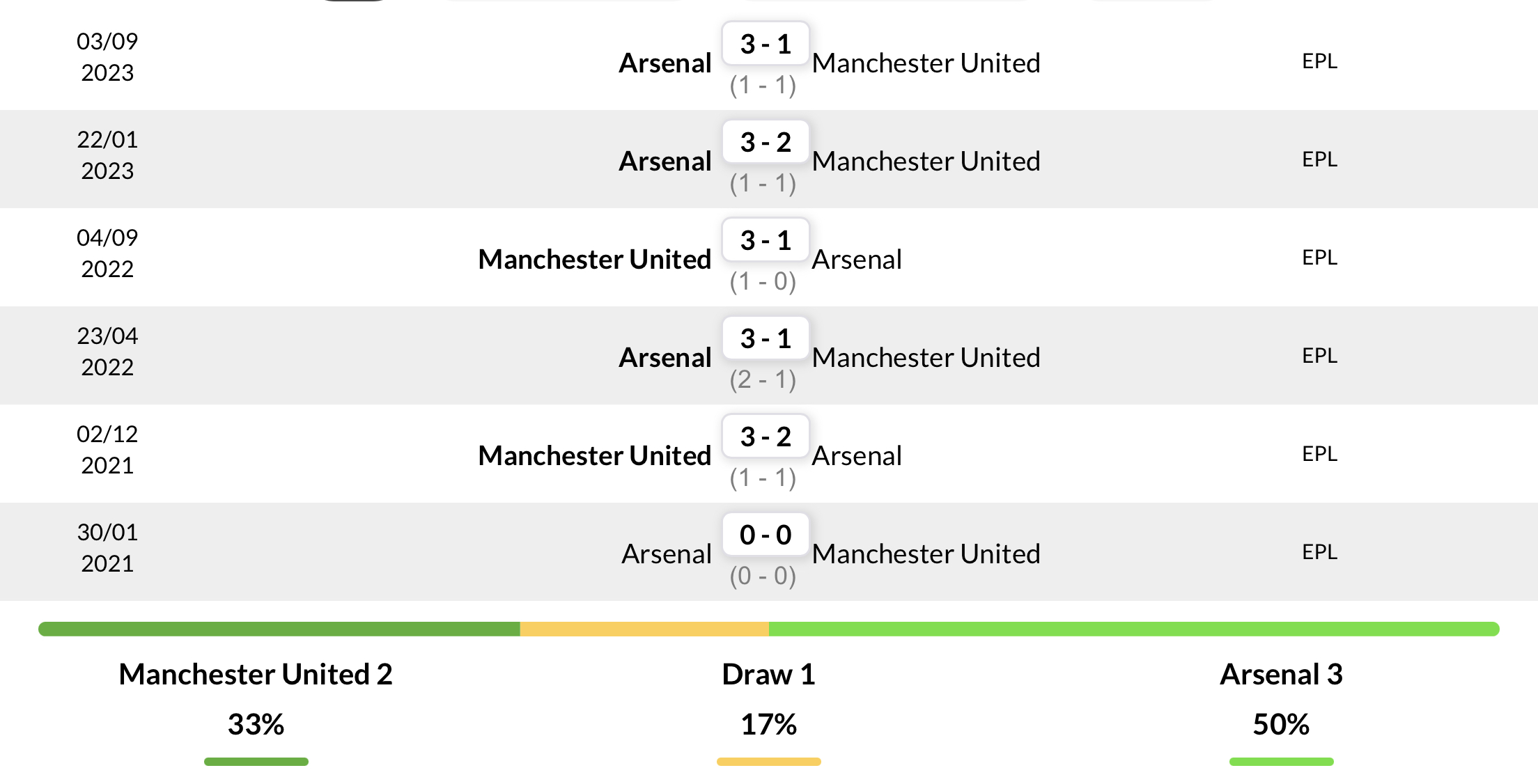 Thành tích đối đầu 6 trận gần nhất giữa Man United vs Arsenal