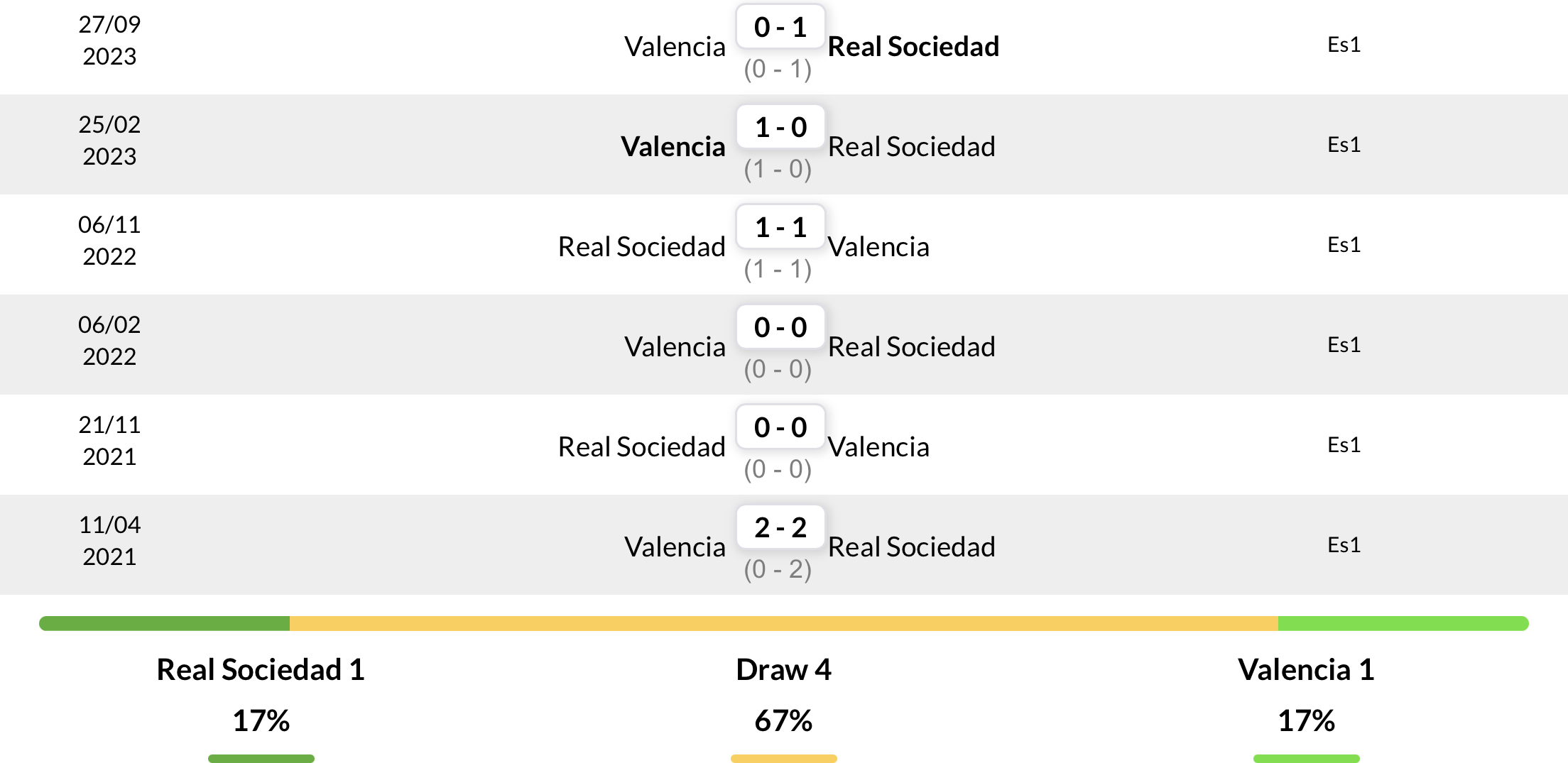 Thành tích đối đầu 6 trận gần nhất giữa Real Sociedad vs Valencia