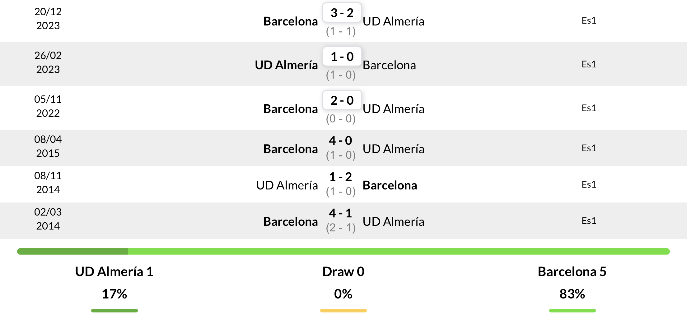 Thành tích đối đầu nhau 6 trận gần nhất giữa Almeria vs Barcelona