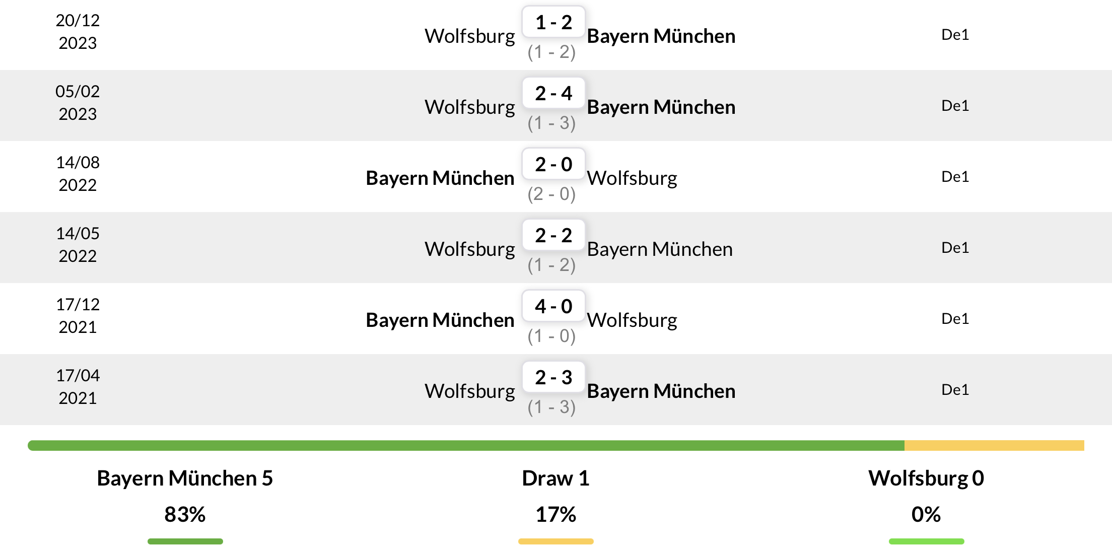 Thành tích đối đầu nhau 6 trận gần nhất giữa Bayern Munich vs Wolfsburg