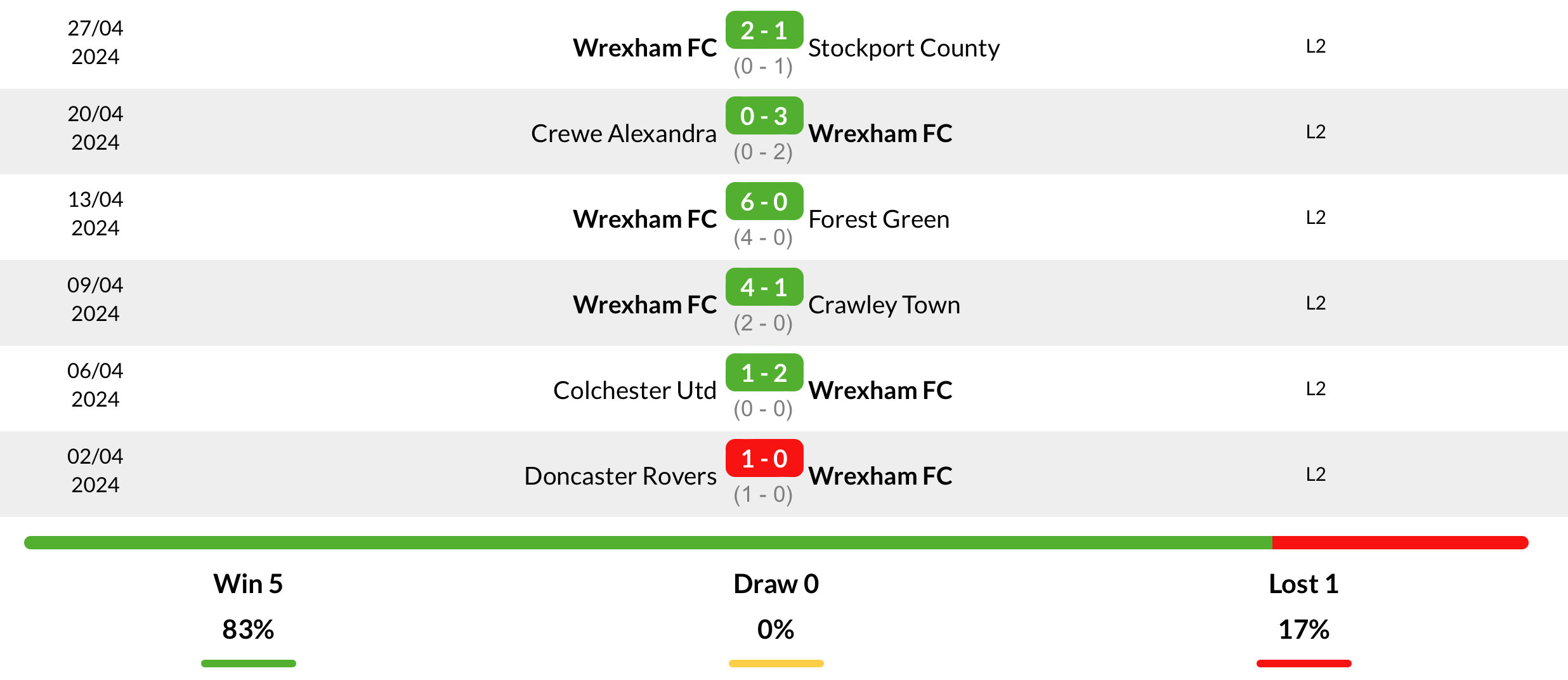 Phong độ Wrexham 6 trận gần nhất