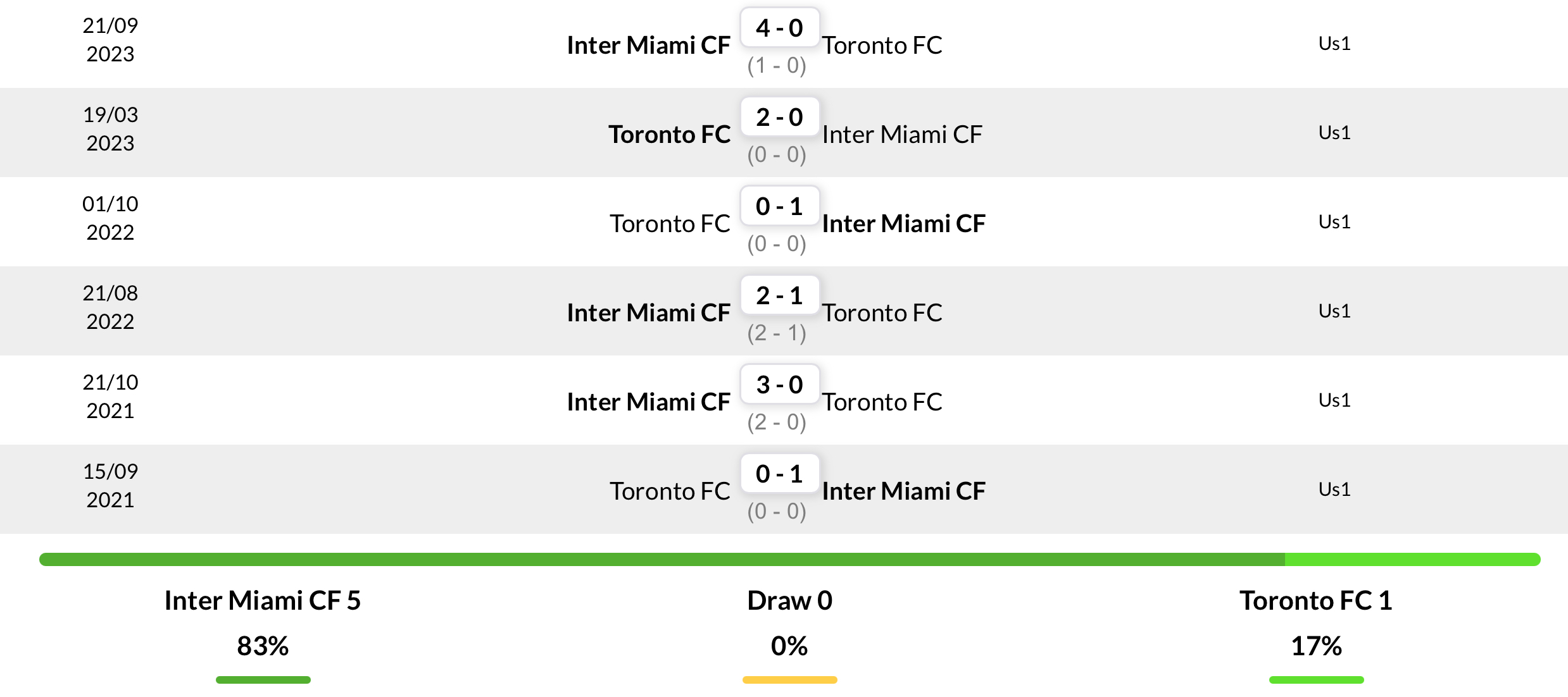 Thành tích đối đầu 6 trận gần nhất Inter Miami vs Toronto