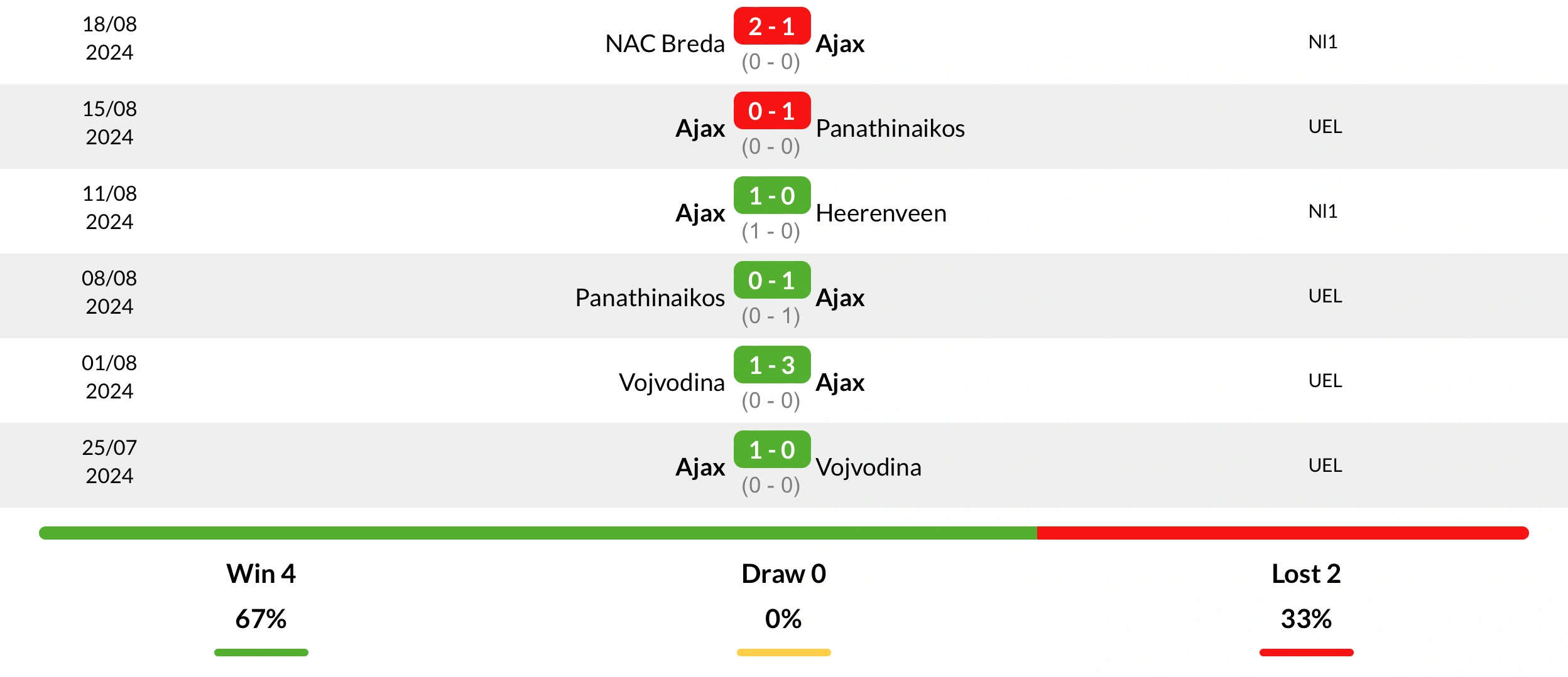 Phong độ Ajax 6 trận gần nhất Phong độ Ajax 6 trận gần nhất