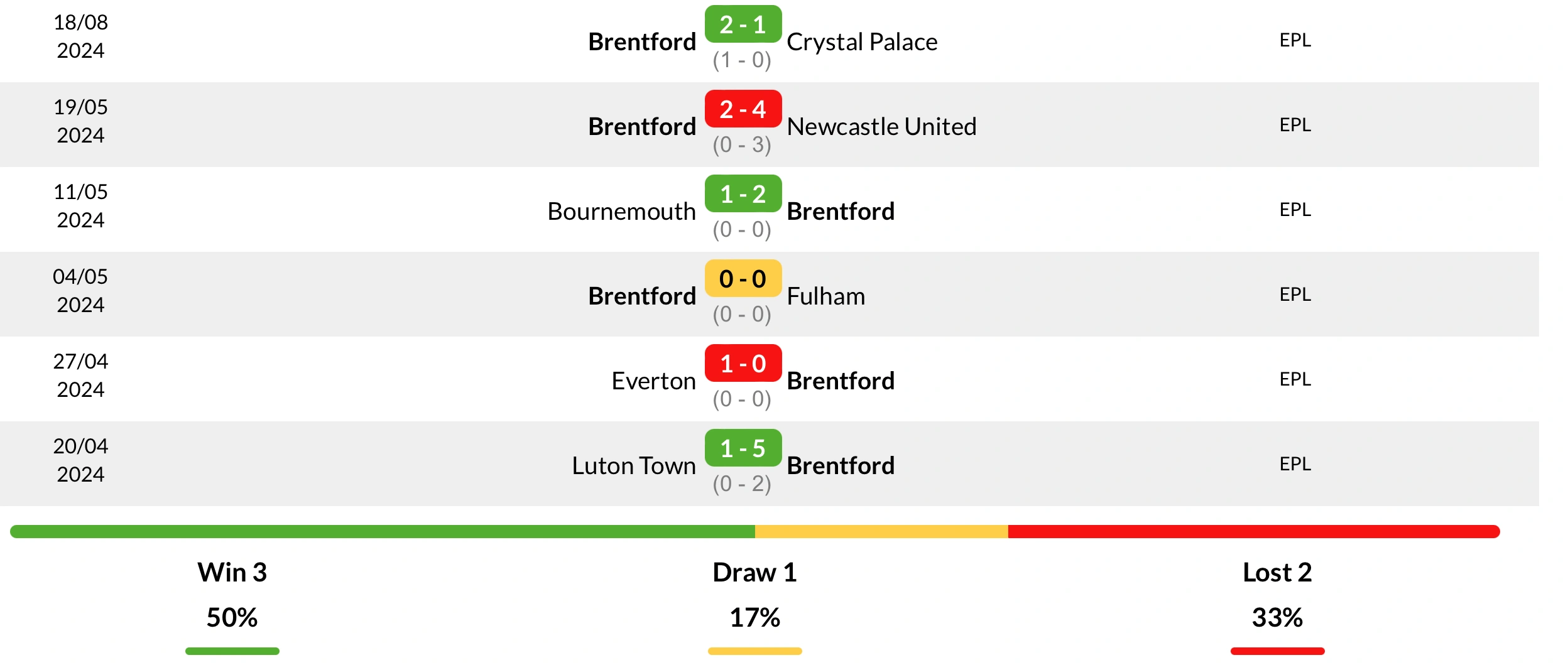 Phong độ Brentford 6 trận gần nhất