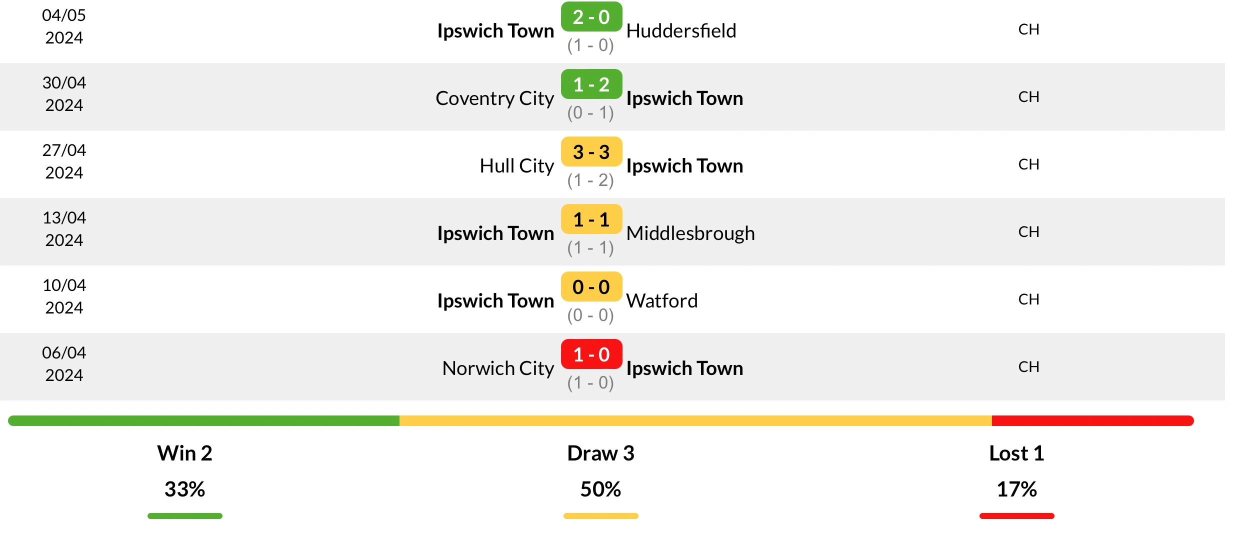 Phong độ Ipswich Town 6 trận gần nhất