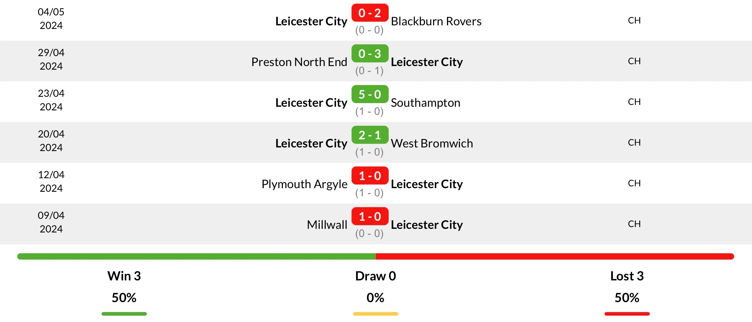 Phong độ Leicester 6 trận gần nhất