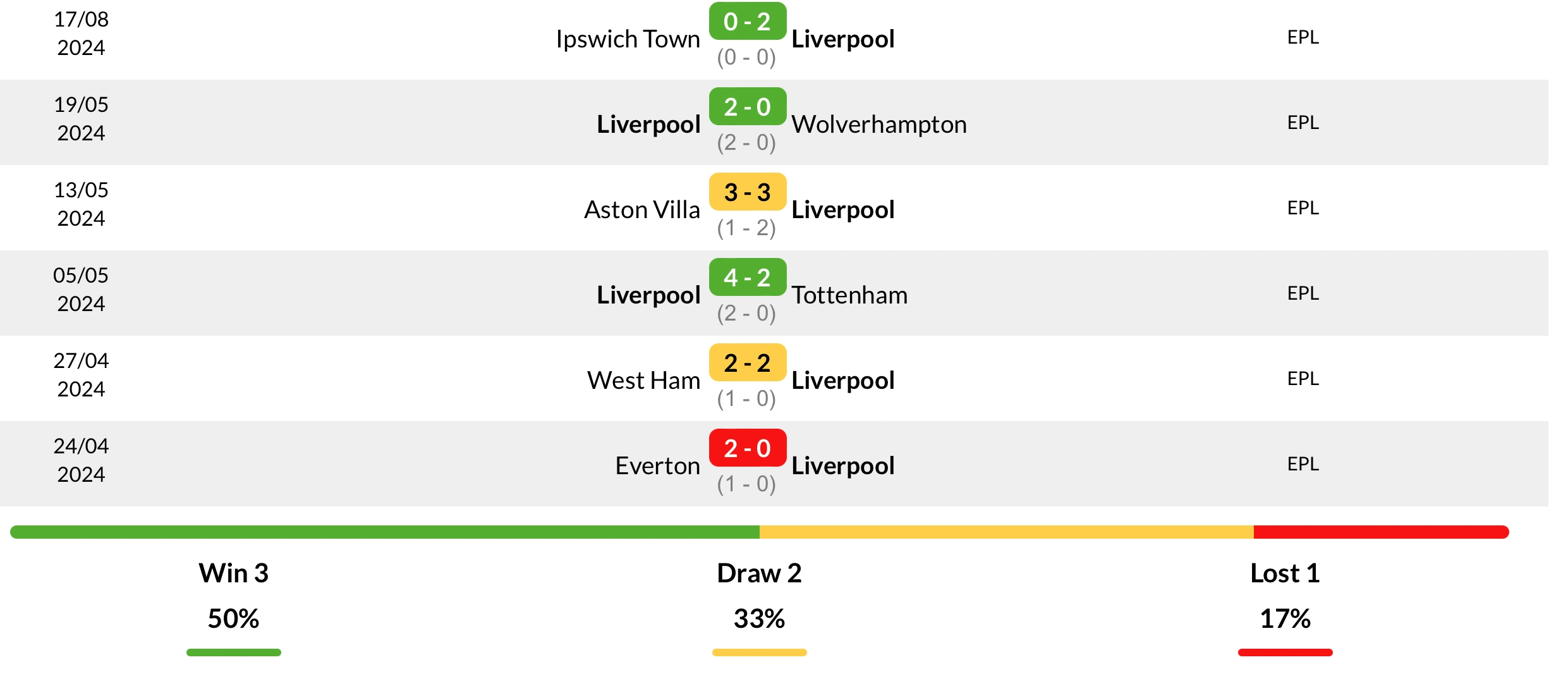 Phong độ Liverpool 6 trận gần nhất