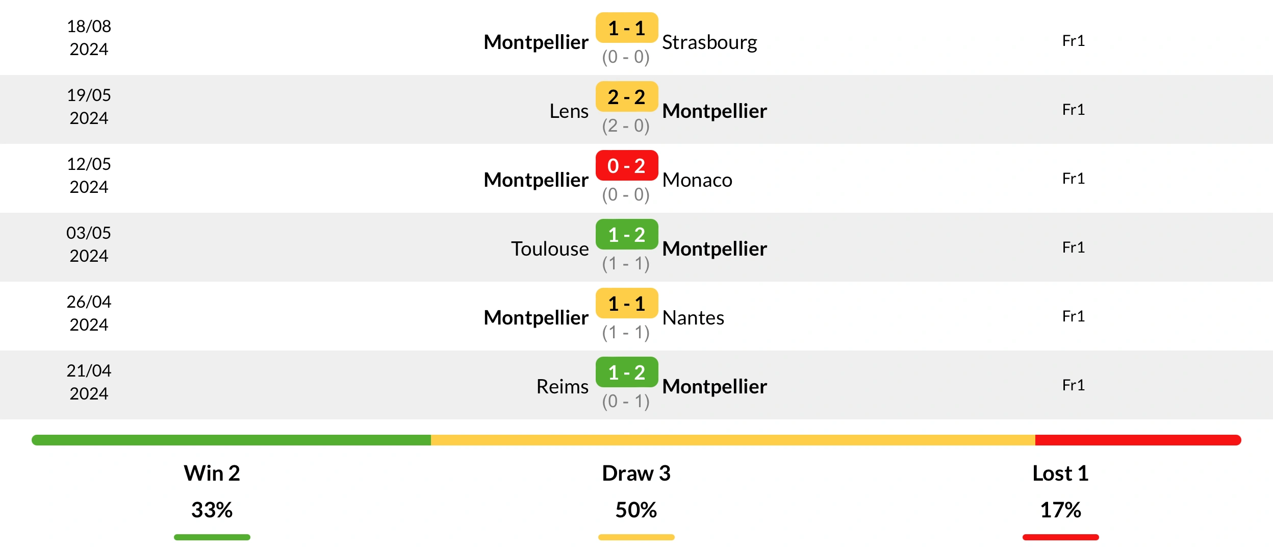 Phong độ Montpellier 6 trận gần nhất