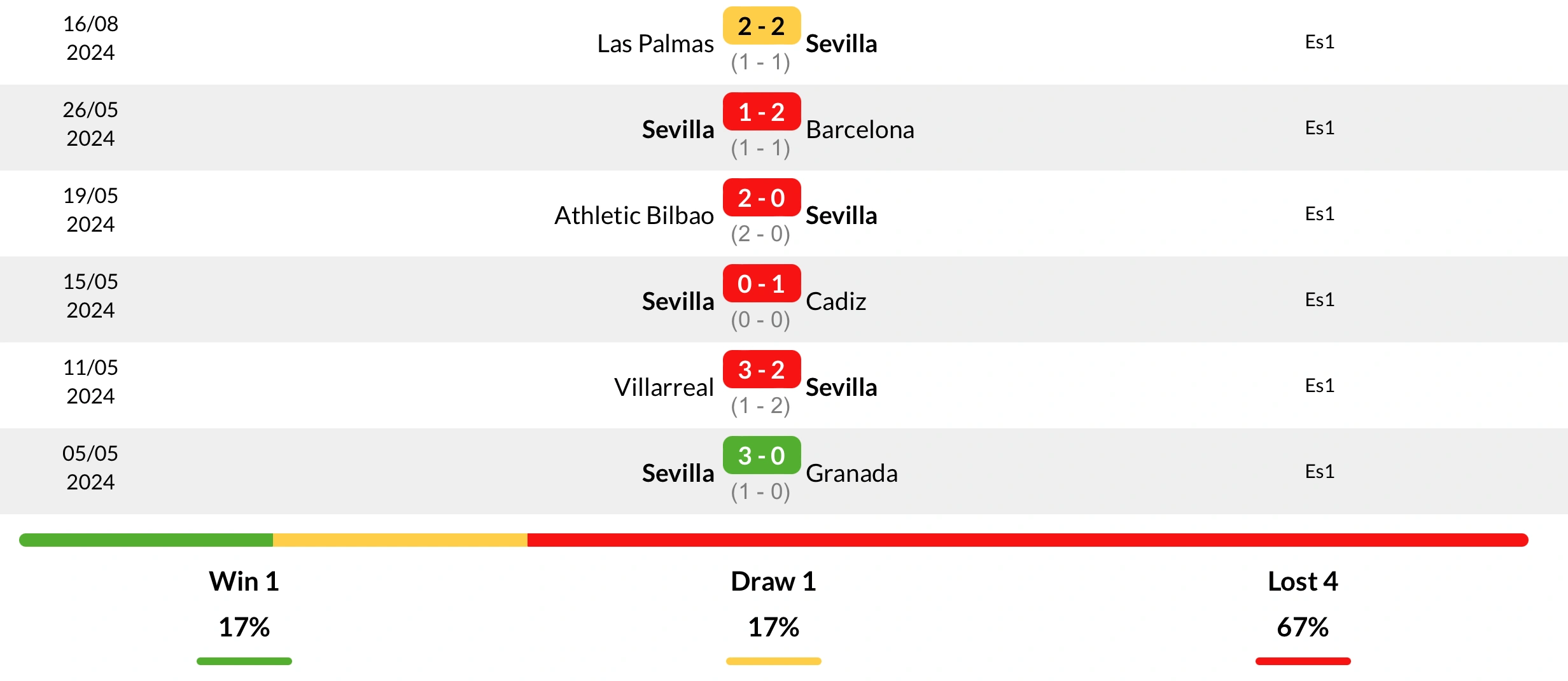 Phong độ Sevilla 6 trận gần nhất