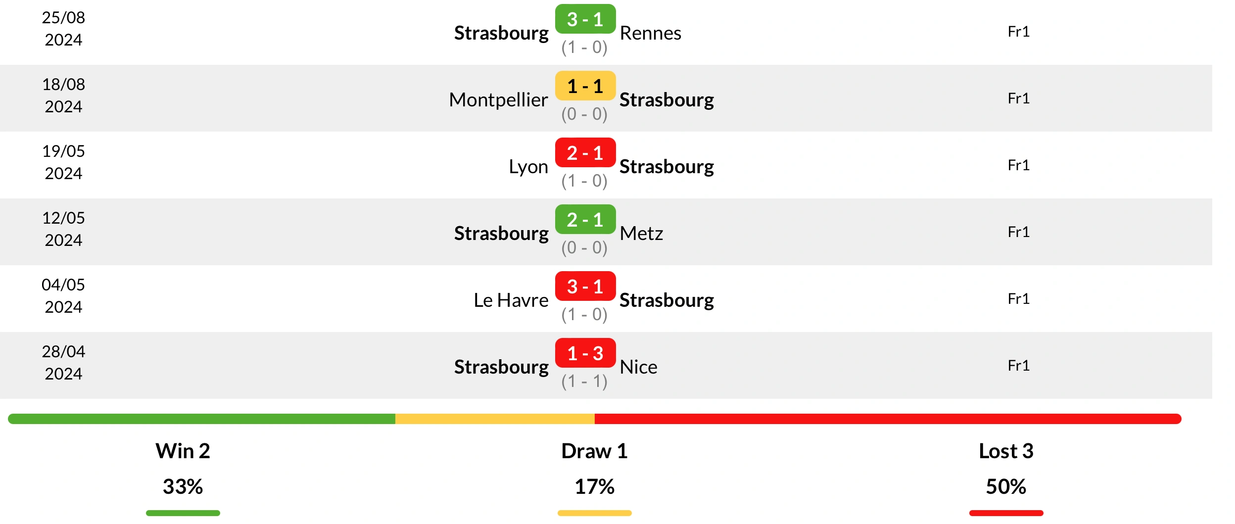 Phong độ Strasbourg 6 trận gần nhất