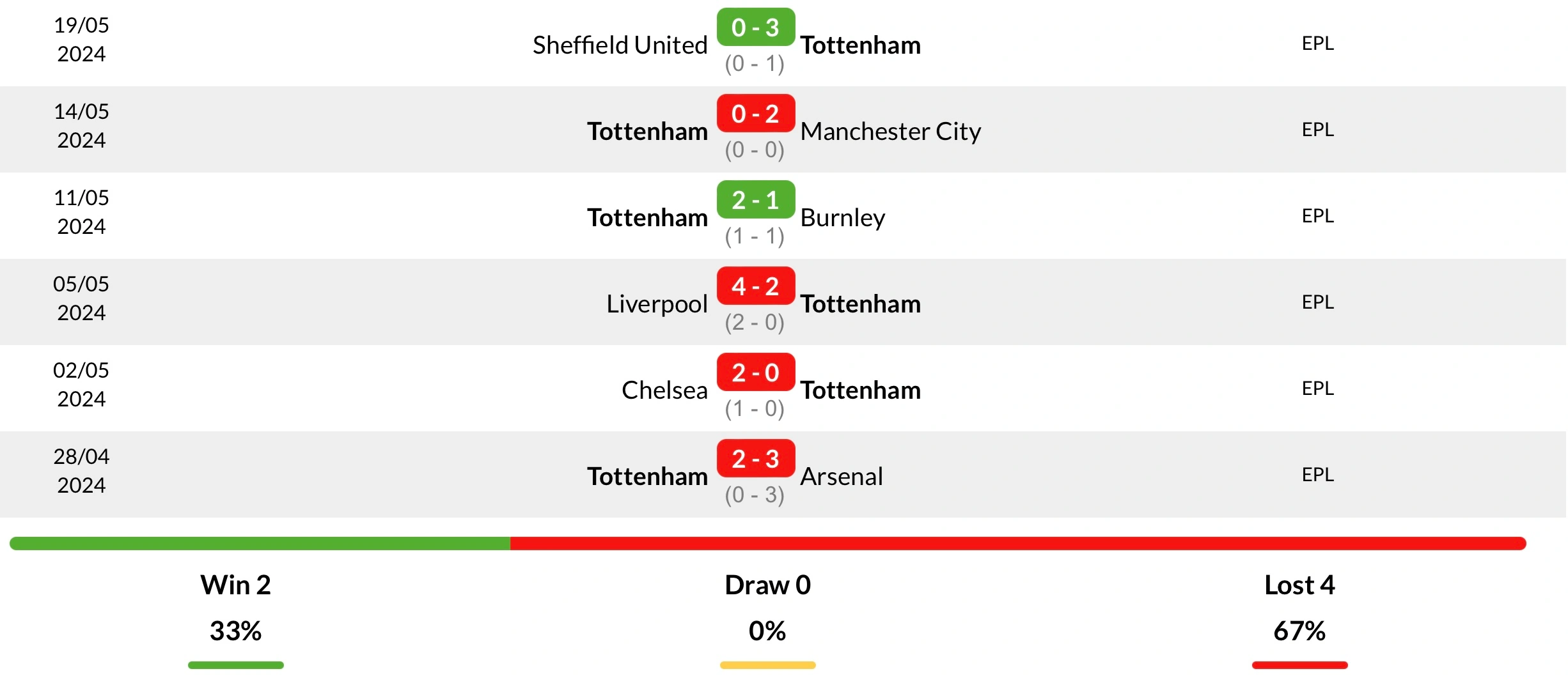 Phong độ Tottenham 6 trận gần nhất