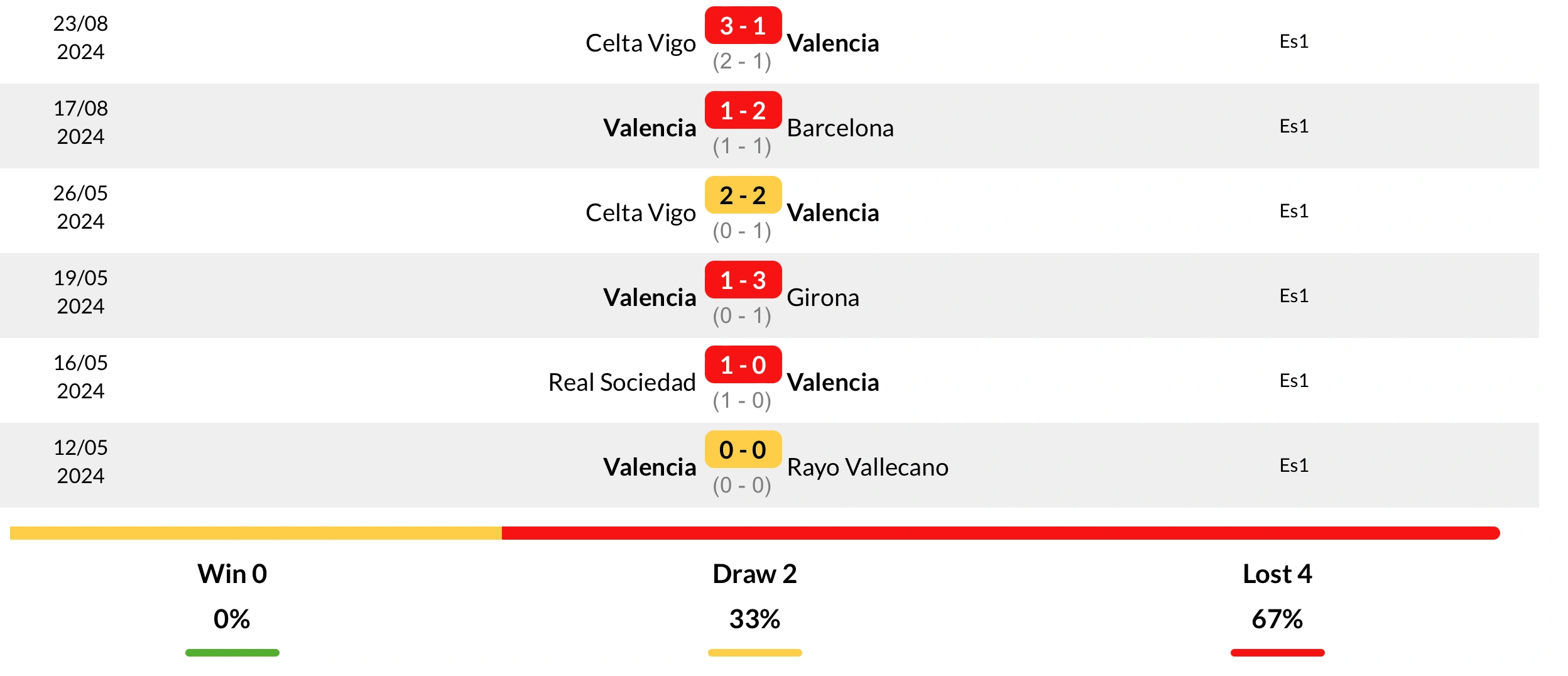 Phong độ Valencia 6 trận gần nhất