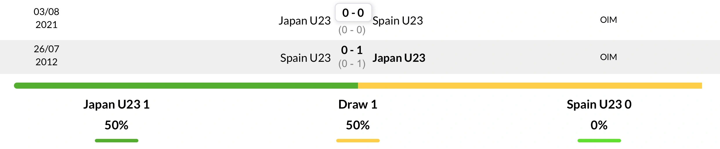 Thành tích đối đầu 2 trận gần nhất giữa U23 Nhật Bản vs U23 Tây Ban Nha