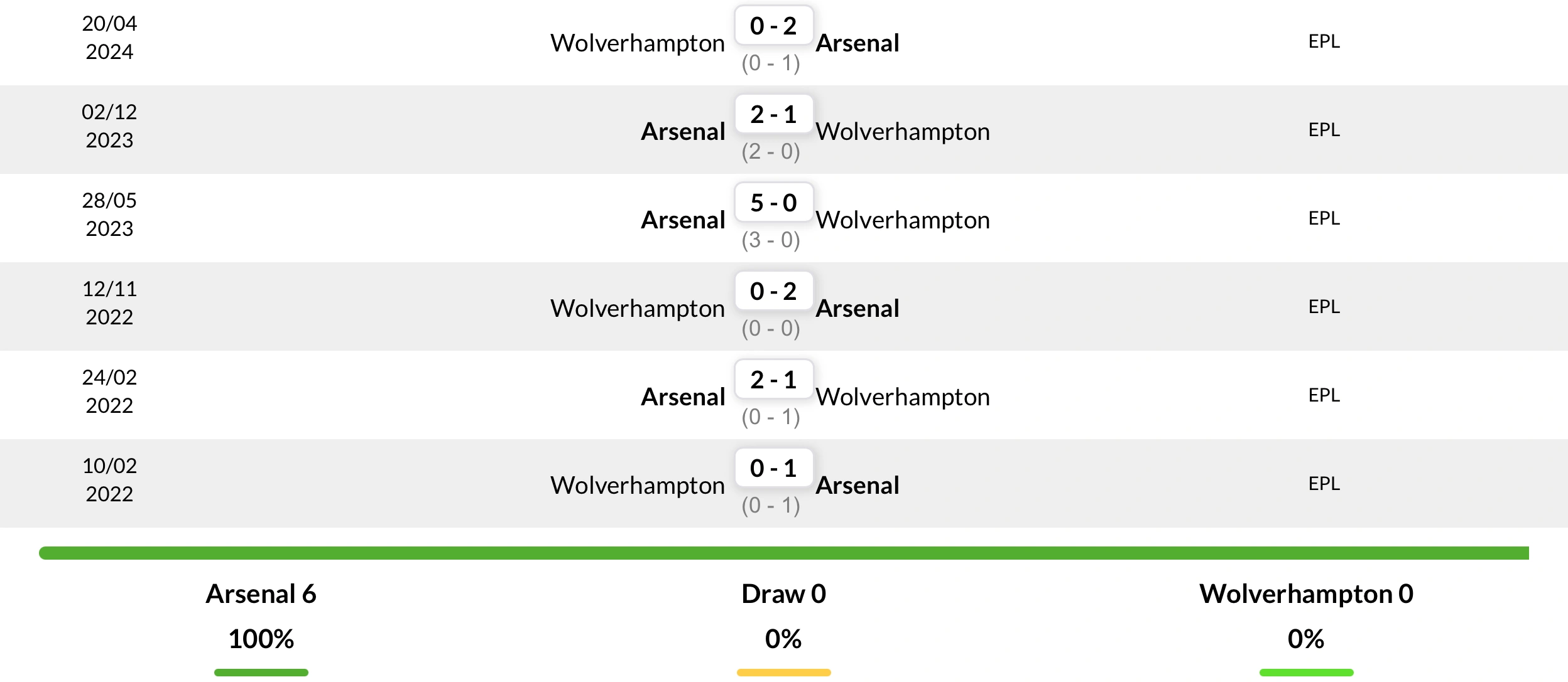 Thành tích đối đầu 6 trận gần nhất giữa Arsenal vs Wolverhampton