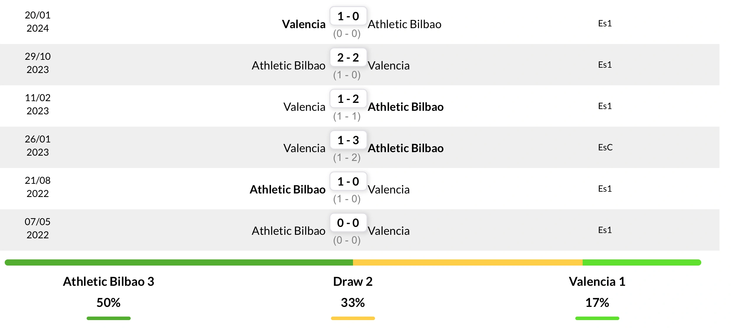 Thành tích đối đầu 6 trận gần nhất giữa Athletic Bilbao vs Valencia