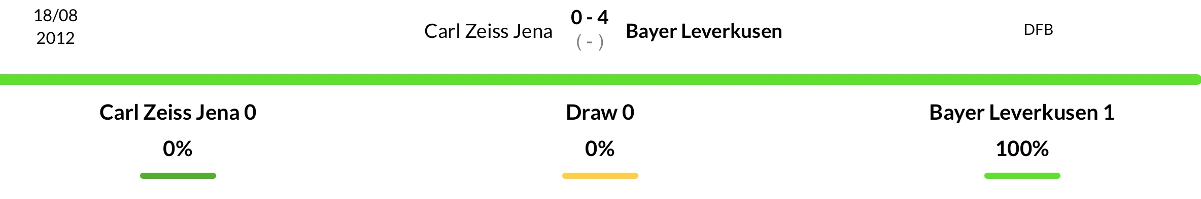 Thành tích đối đầu 6 trận gần nhất giữa Carl Zeiss Jena vs Bayer Leverkusen