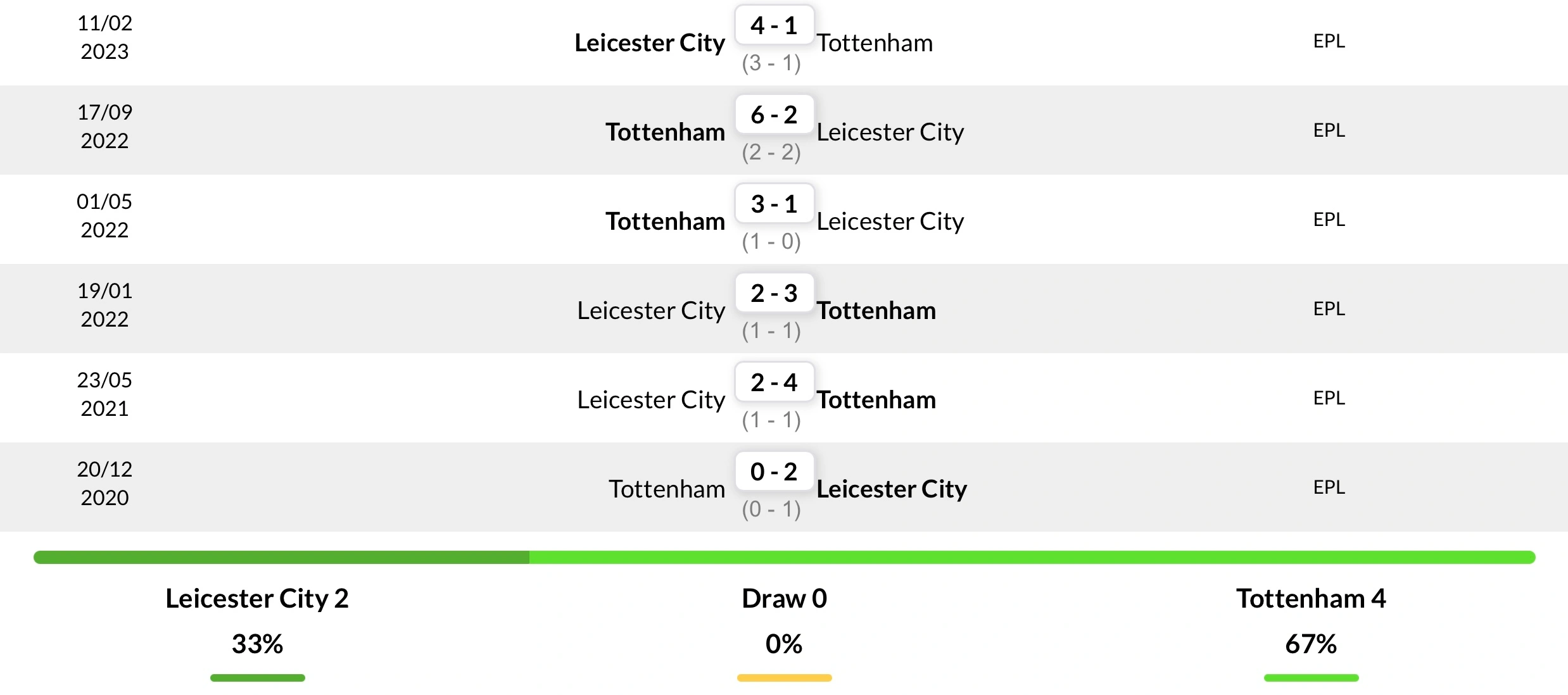 Thành tích đối đầu 6 trận gần nhất giữa Leicester vs Tottenham