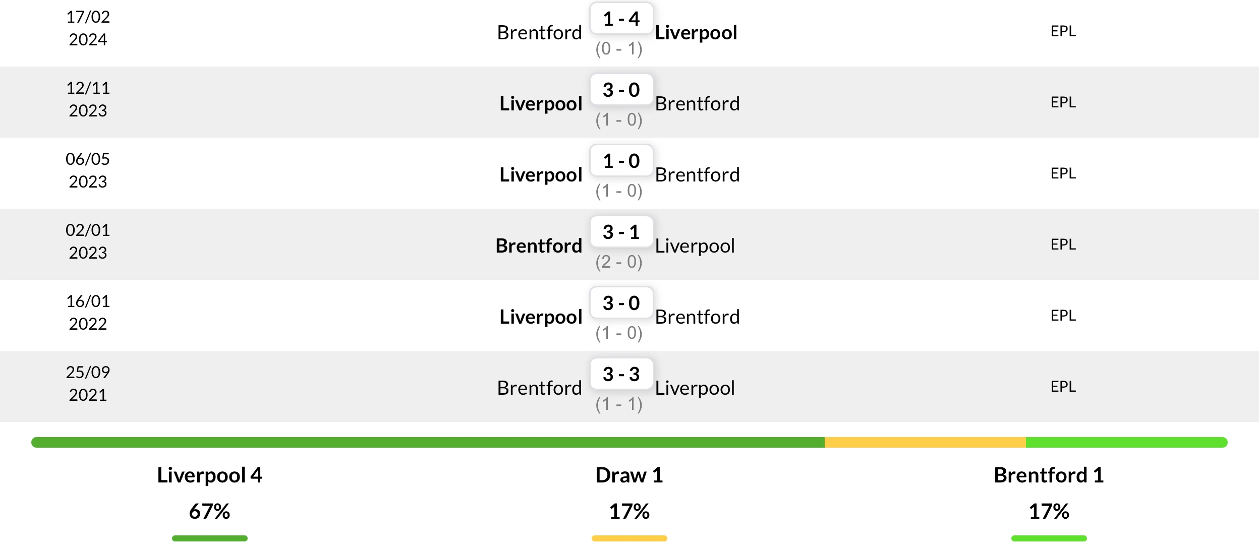 Thành tích đối đầu 6 trận gần nhất giữa Liverpool vs Brentford