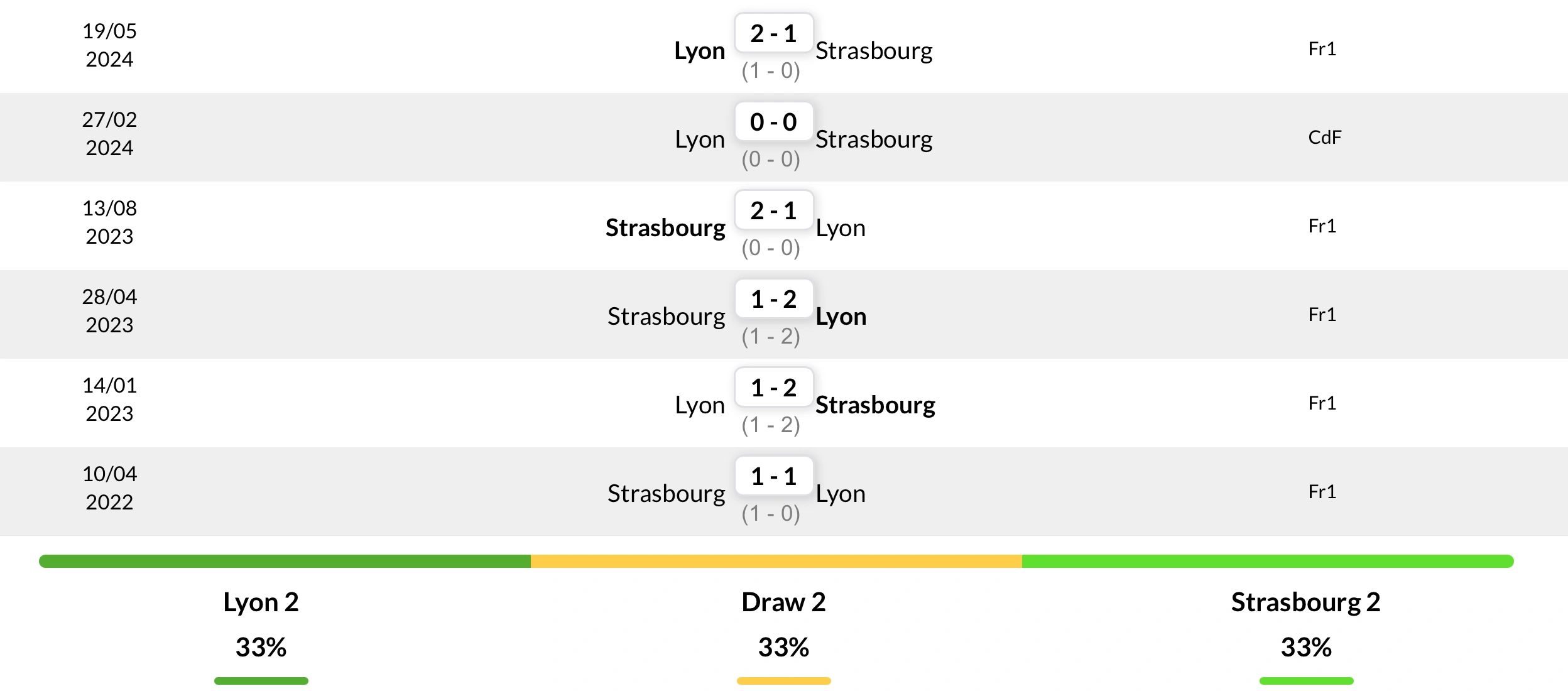 Thành tích đối đầu 6 trận gần nhất giữa Lyon vs Strasbourg