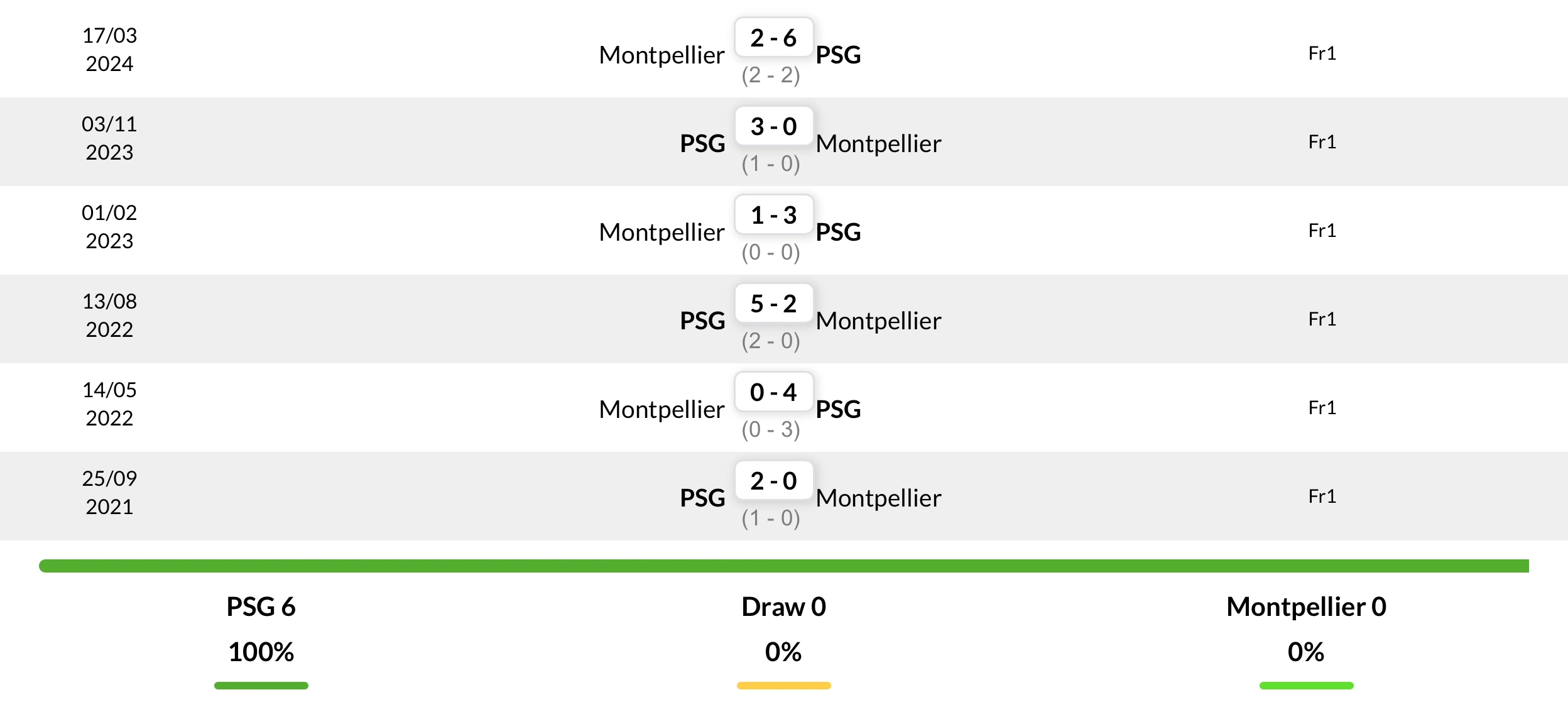 Thành tích đối đầu 6 trận gần nhất giữa Paris Saint Germain vs Montpellier