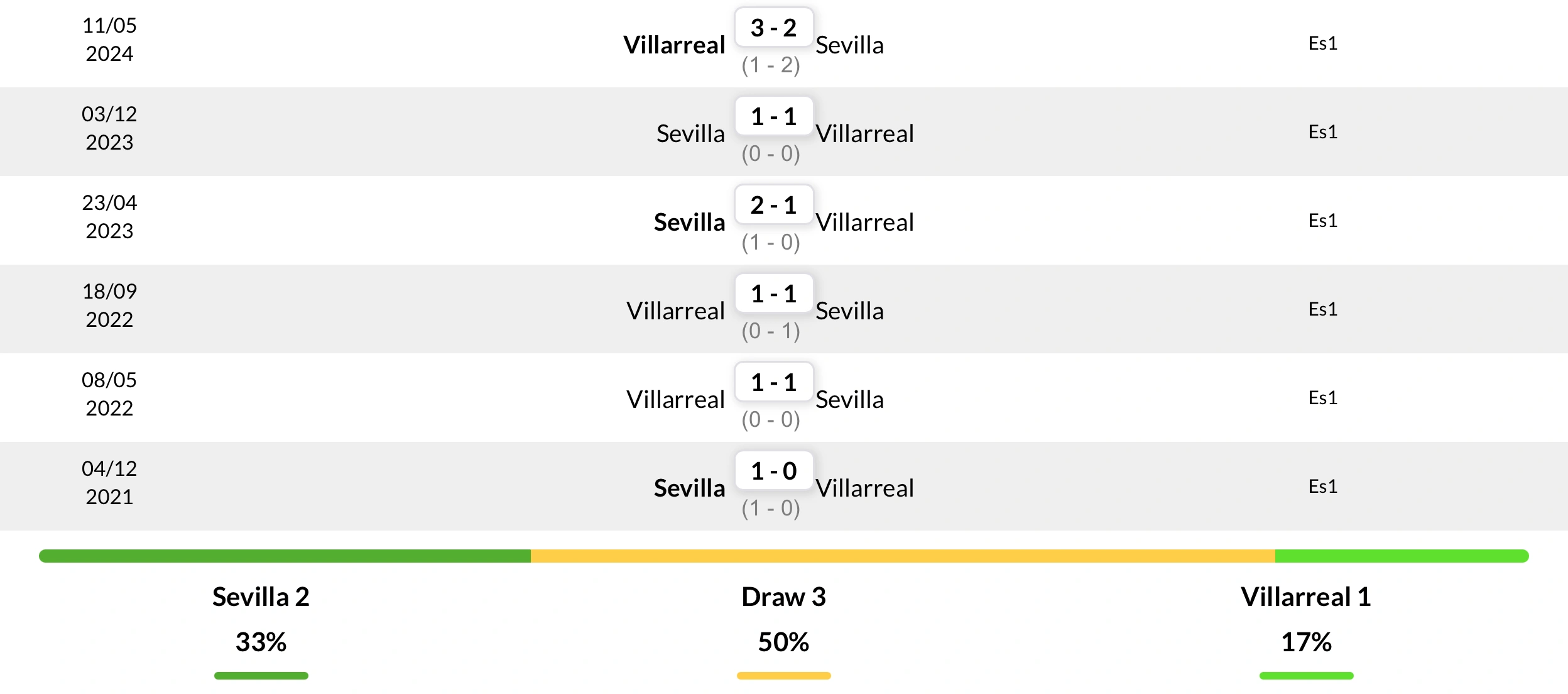 Thành tích đối đầu 6 trận gần nhất giữa Sevilla vs Villarreal