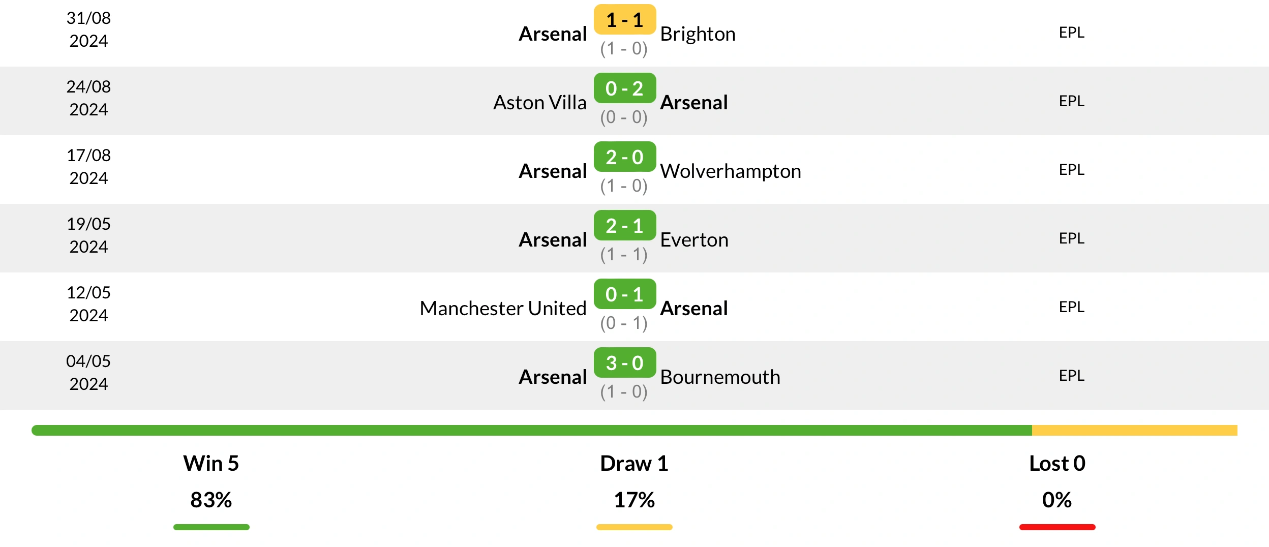 Phong độ Arsenal 6 trận đấu gần nhất