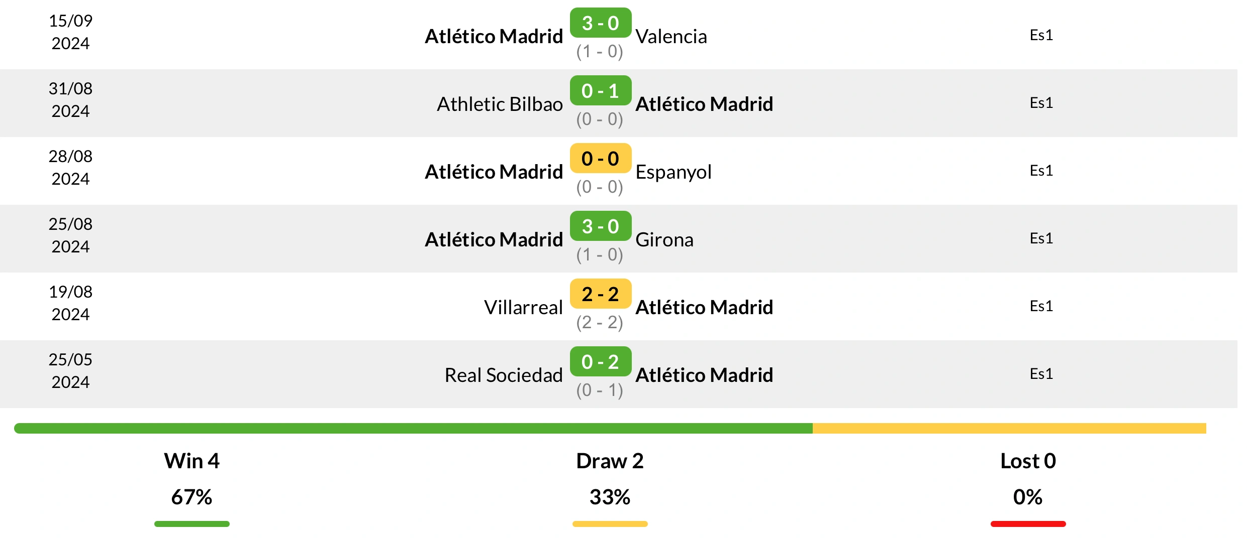 Phong độ Atletico Madrid 6 trận gần nhất