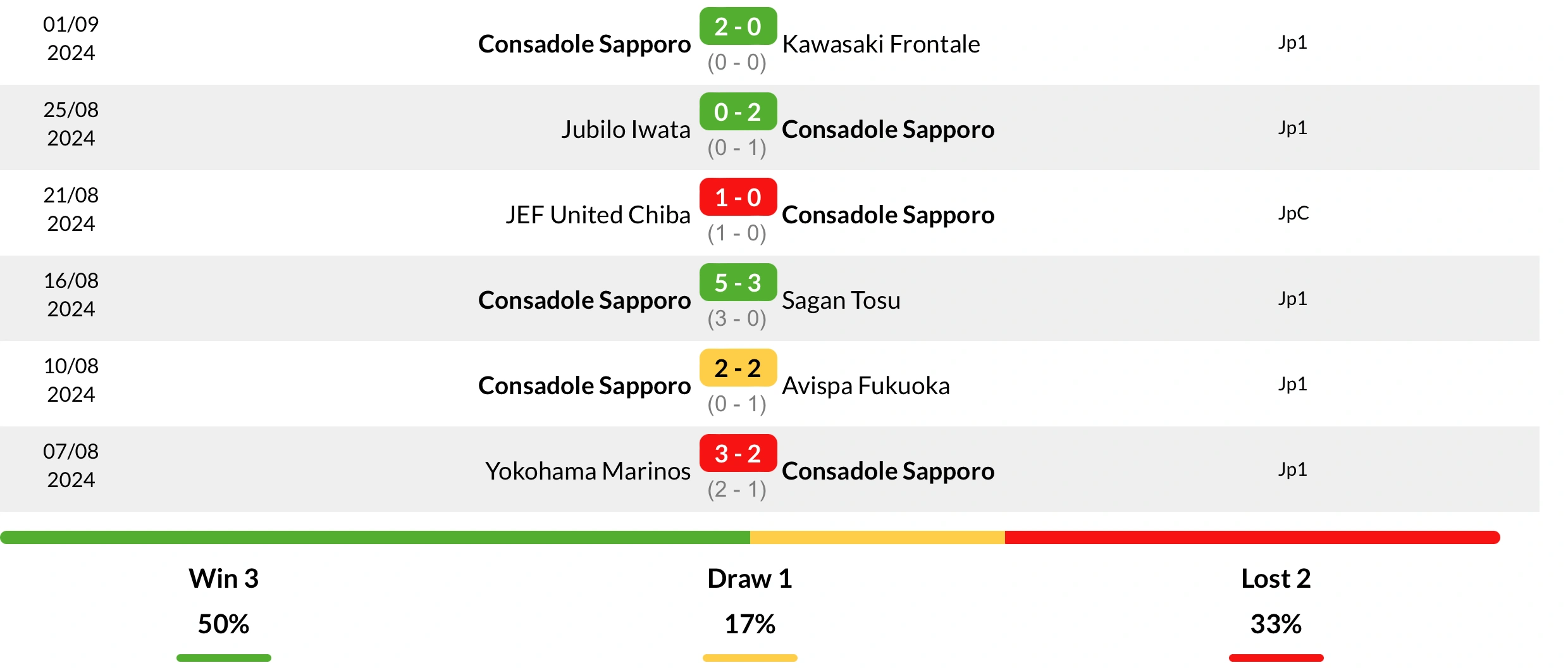 Phong độ Consadole Sapporo 6 trận gần nhất