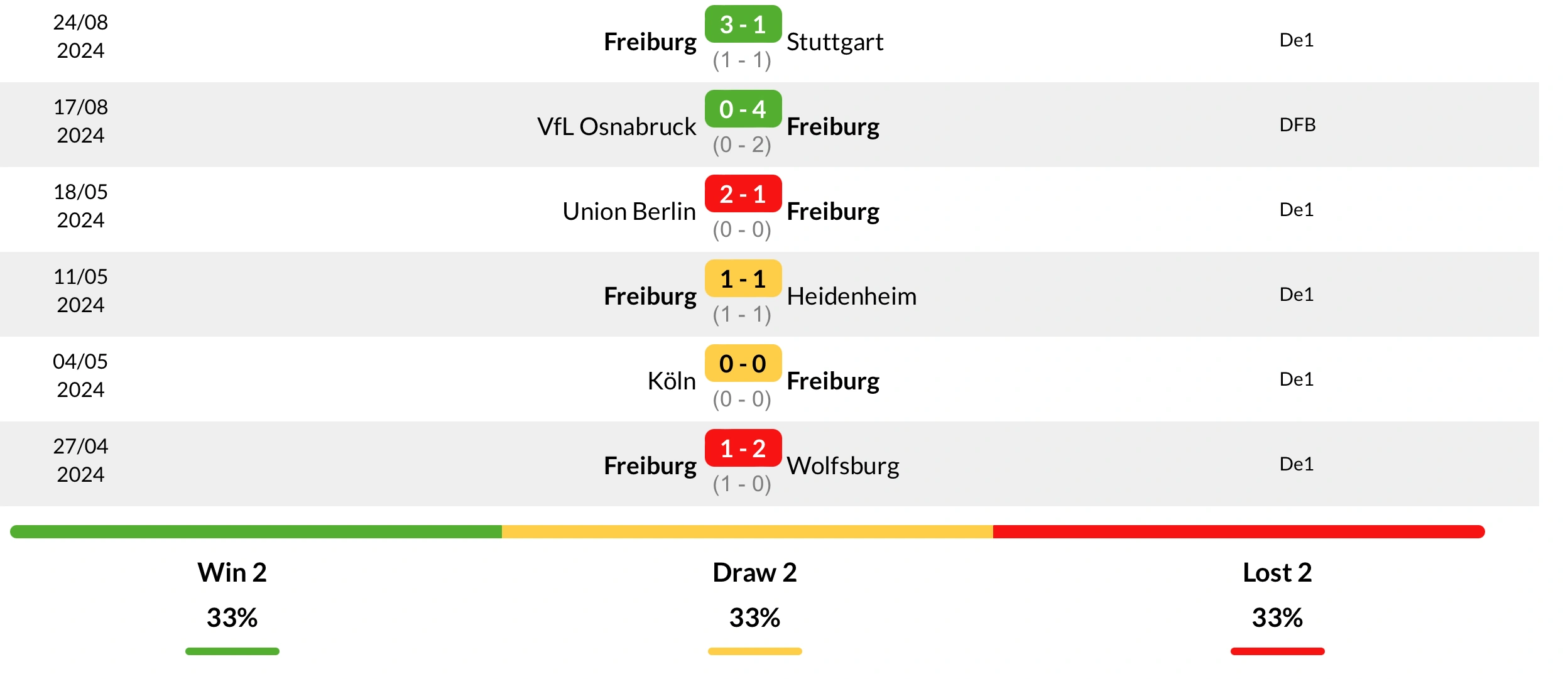 Phong độ Freiburg 6 trận đấu gần nhất