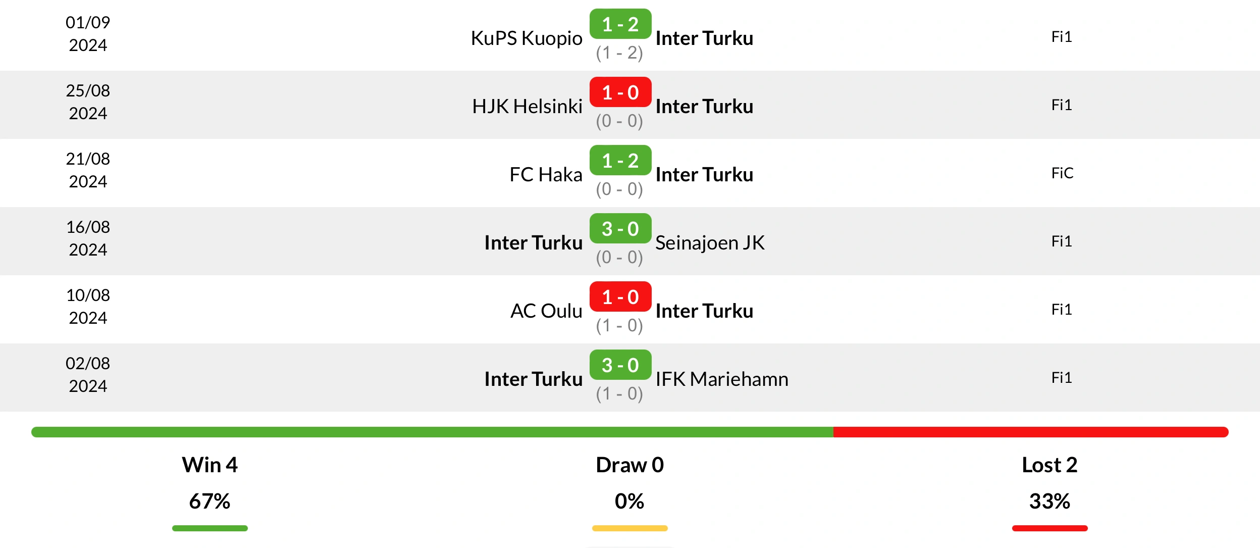 Phong độ Inter Turku 6 trận gần nhất