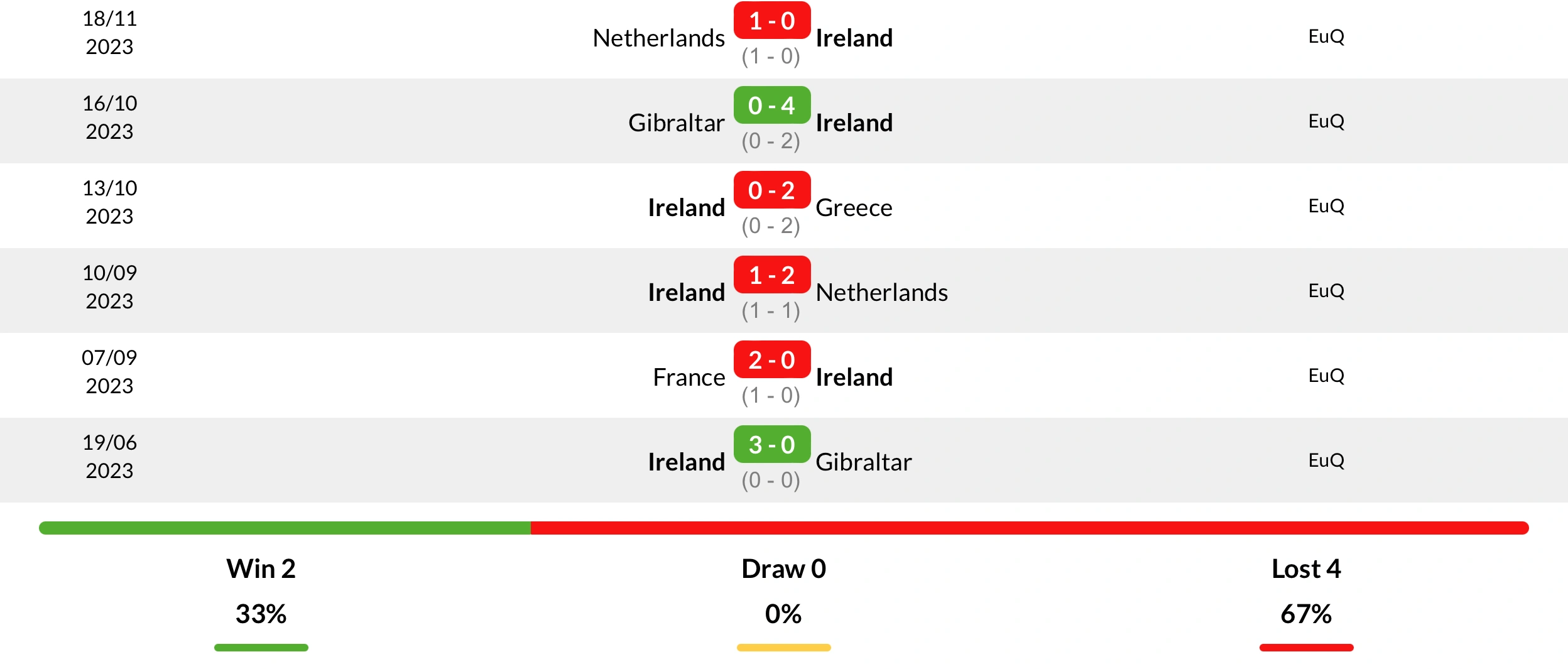 Phong độ Ireland 6 trận gần nhất