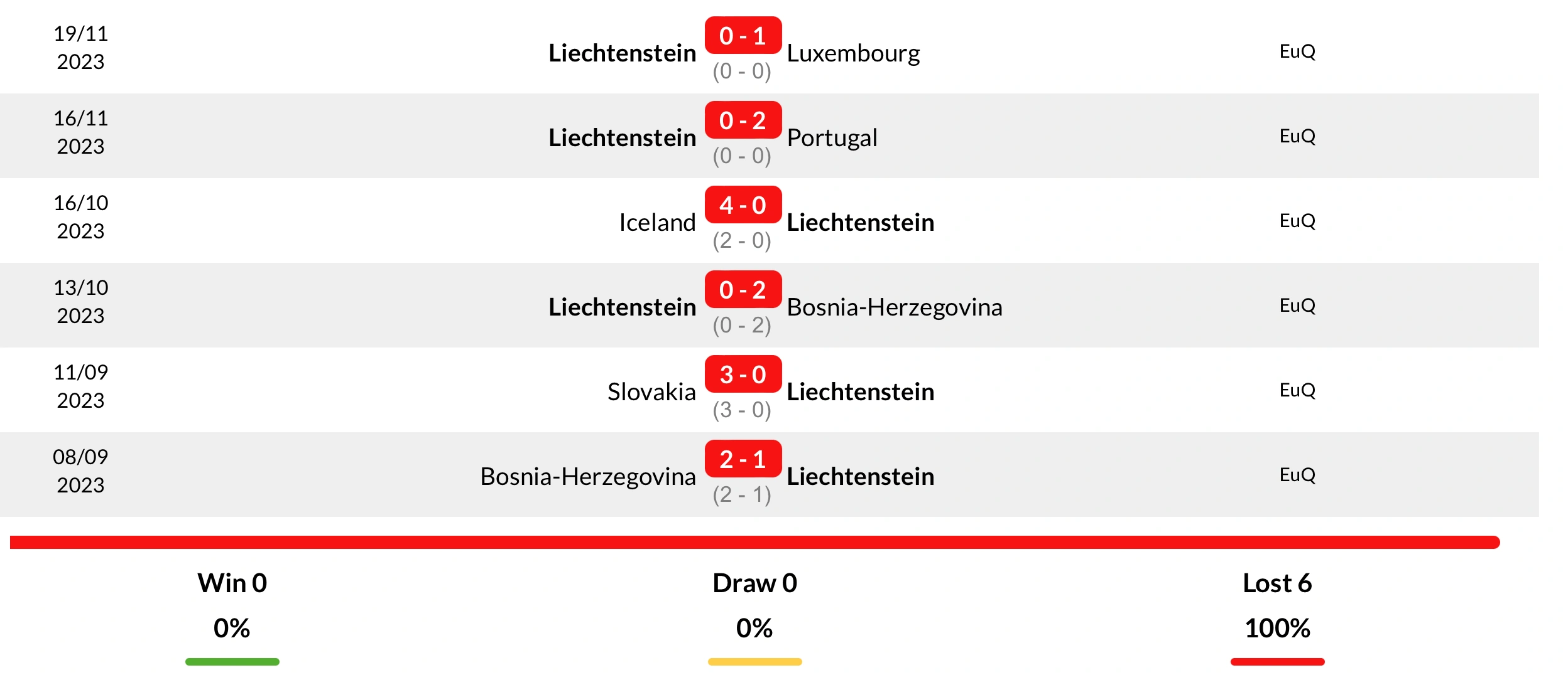 Phong độ Liechtenstein 6 trận gần nhất