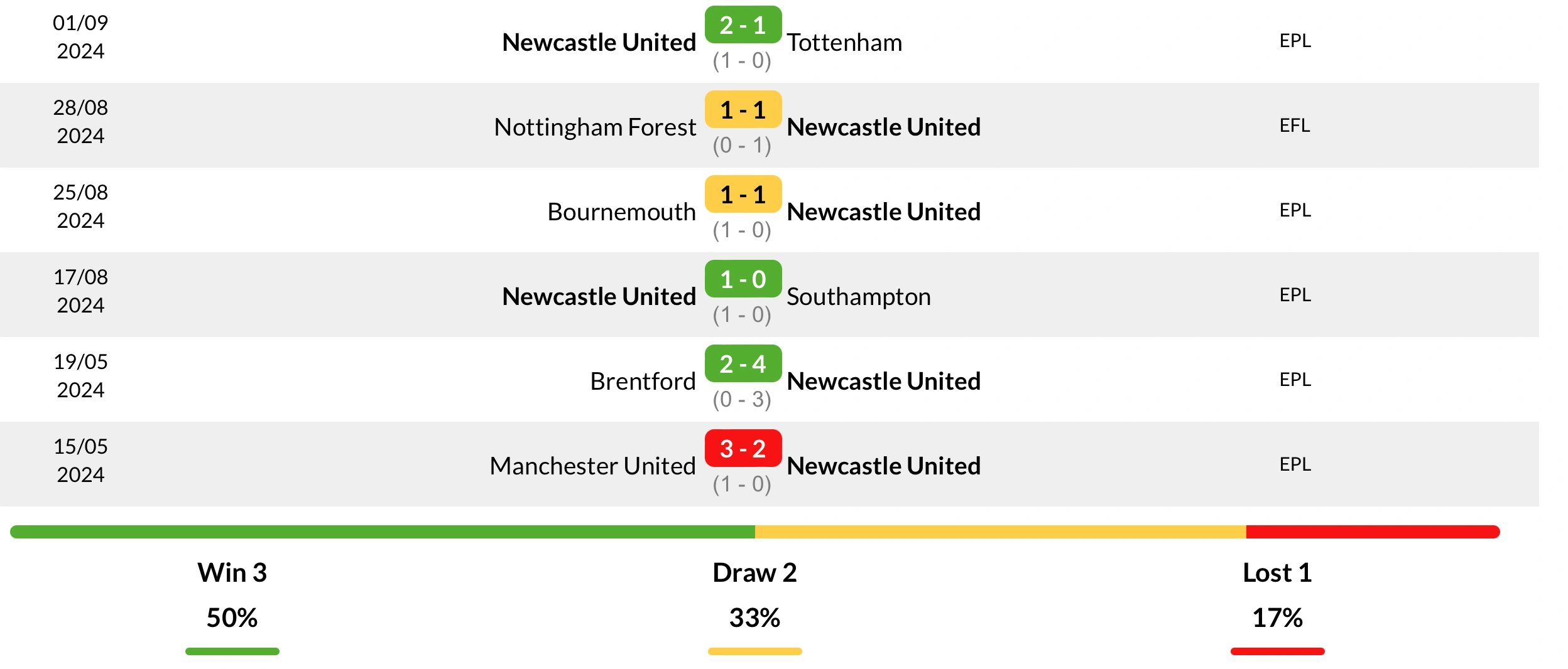 Phong độ Newcastle 6 trận gần nhất