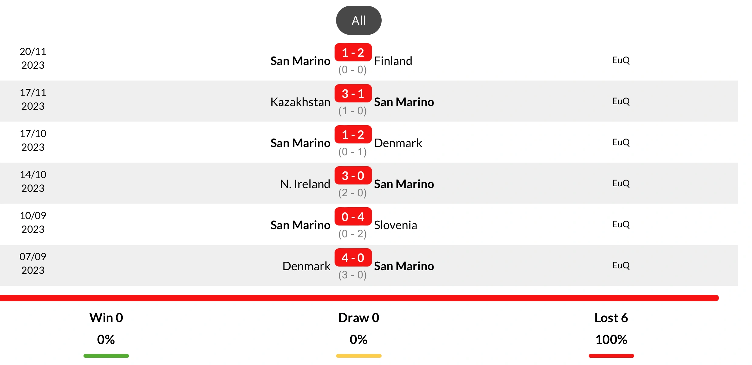 Phong độ San Marino 6 trận gần nhất