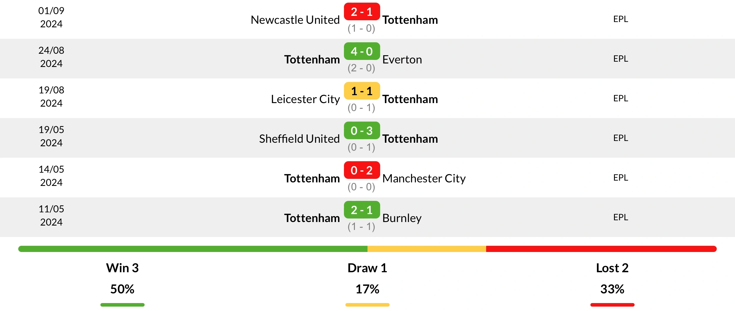 Phong độ Tottenham 6 trận đấu gần nhất