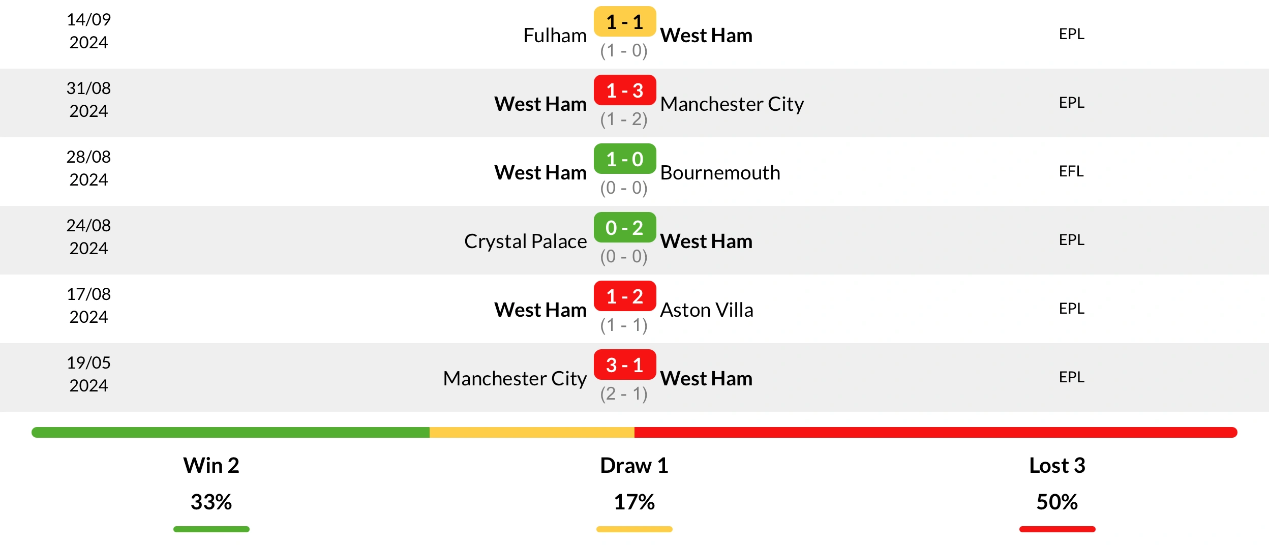 Phong độ West Ham 6 trận gần nhất