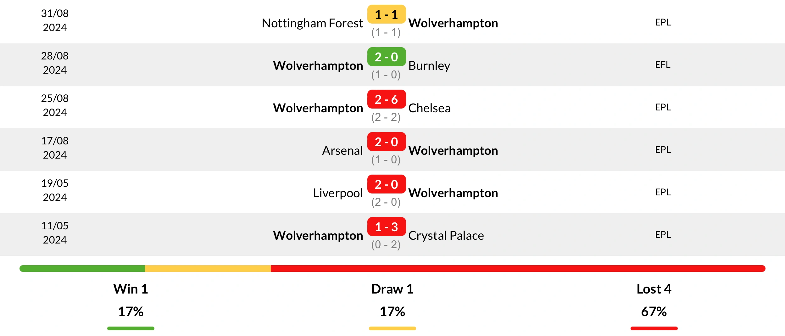 Phong độ Wolverhampton 6 trận gần nhất