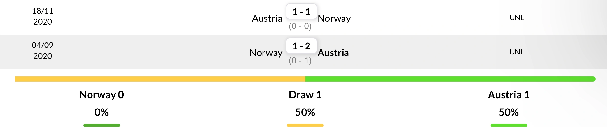Thành tích đối đầu 2 trận gần nhất giữa Na Uy vs Áo