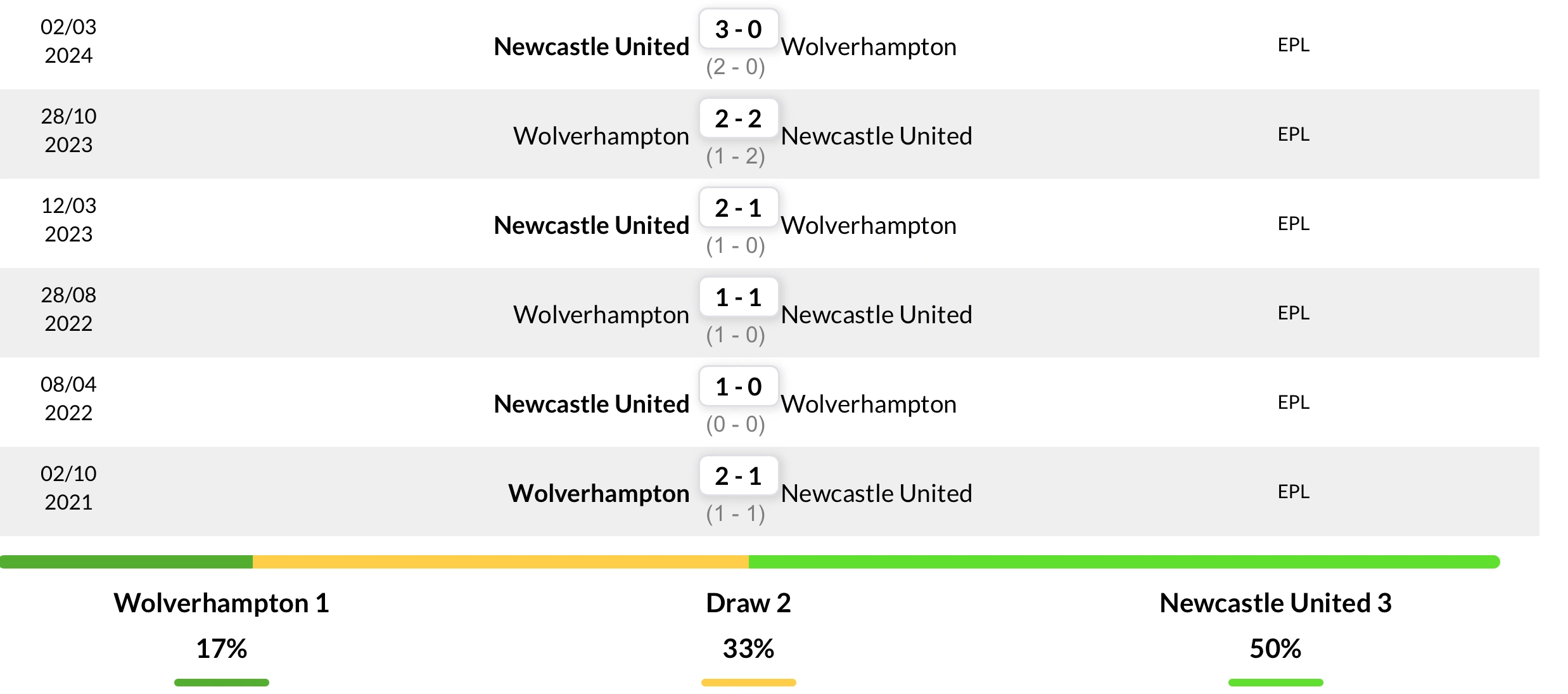 Thành tích đối đầu 6 trận đấu gần nhất giữa Wolverhampton vs Newcastle