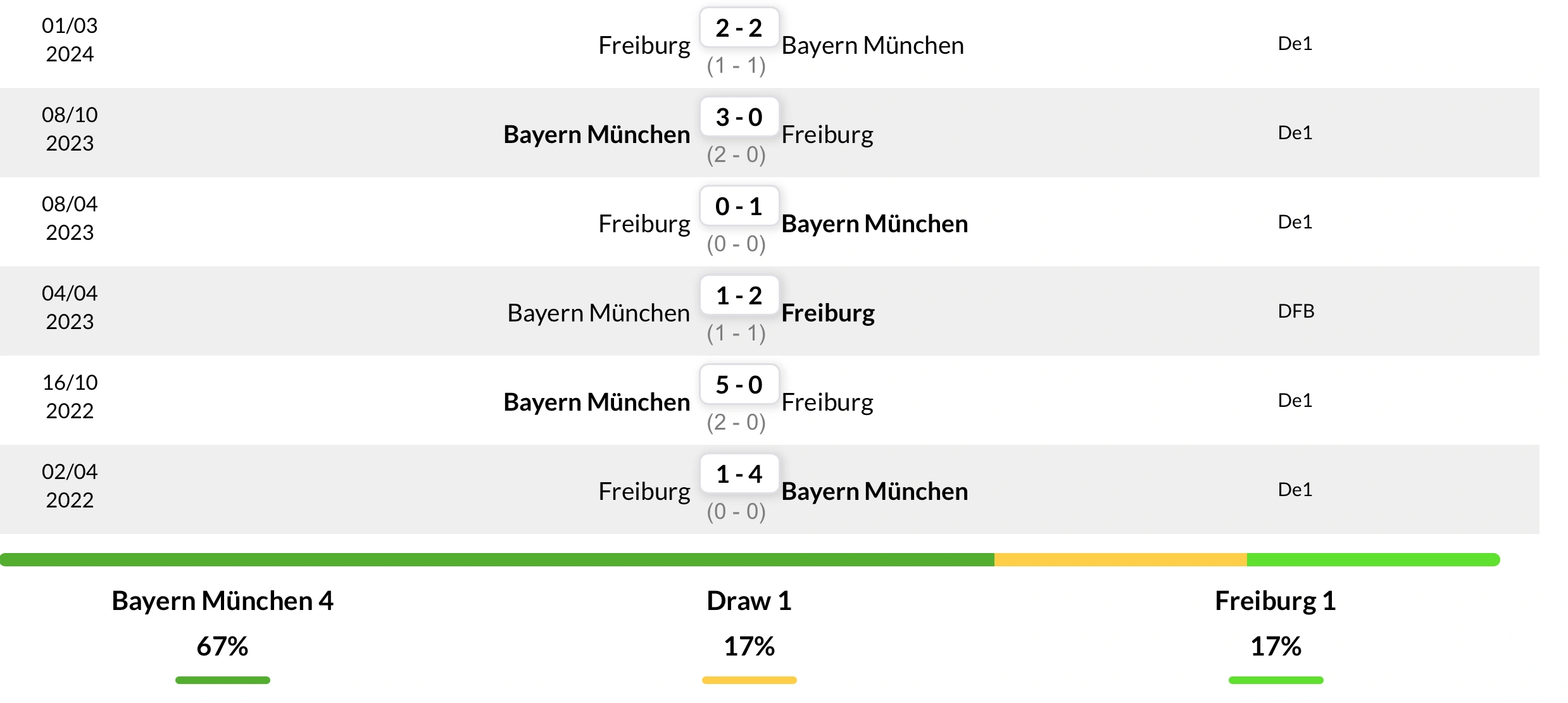 Thành tích đối đầu 6 trận gần nhất giữa Bayern Munich vs Freiburg