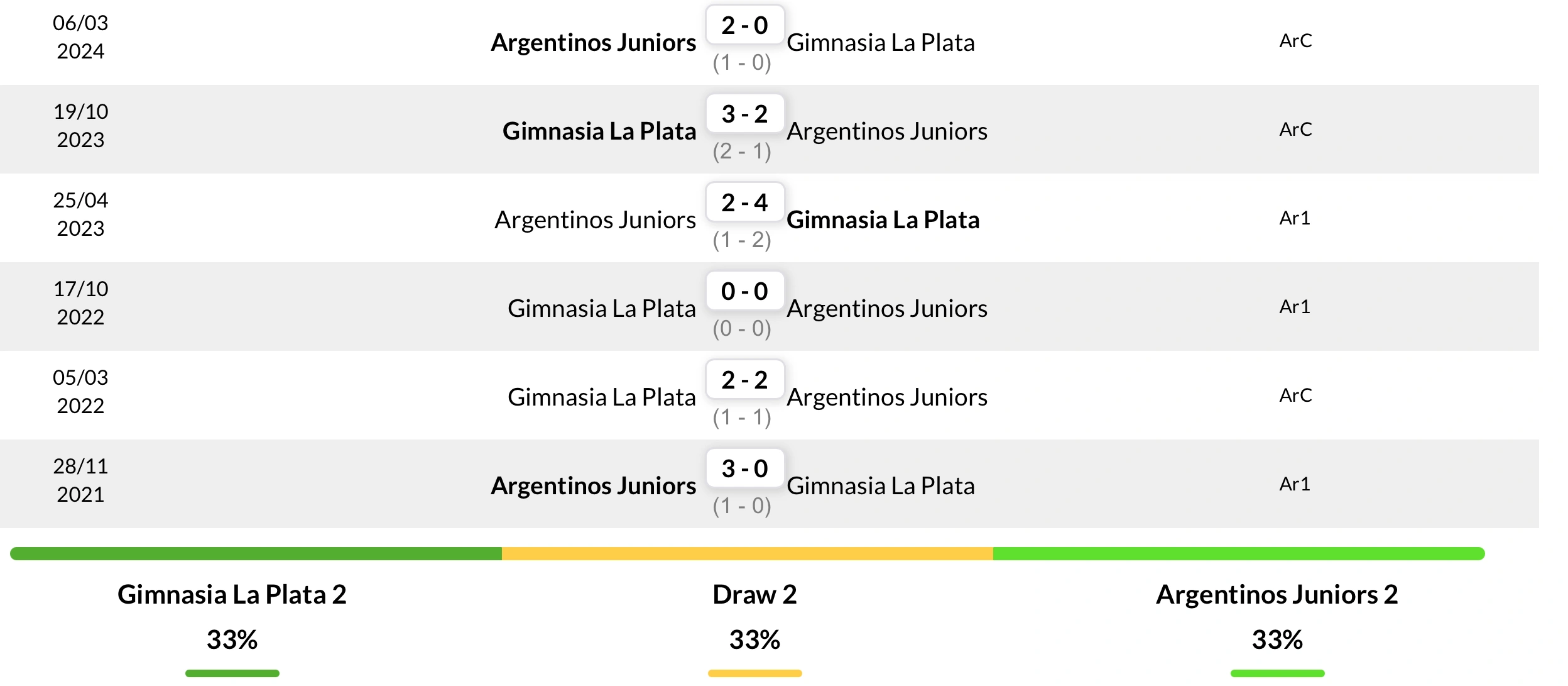 Thành tích đối đầu 6 trận gần nhất giữa Gimnasia vs Argentinos Juniors